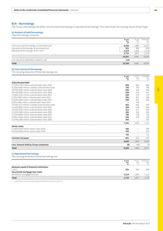 Notes to the condensed consolidated financial statements continued
Aviva plc Half Year Report 2017
69
B14 – Borrowings
The Group’s borrowings are either core structural borrowings or operational borrowings. This note shows the carrying values of each type.
(a) Analysis of total borrowings:
Total borrowings comprise:
30 June
2017
£m
30 June
2016
£m
31 December
2016
£m
Core structural borrowings, at amortised cost 8,636 7,809 8,577
Operational borrowings, at amortised cost 501 566 608
Operational borrowings, at fair value 1,214 1,306 1,110
1,715 1,872 1,718
10,351 9,681 10,295
Less: Amounts classified as held for sale (13) — —
Total 10,338 9,681 10,295
(b) Core structural borrowings
The carrying amounts of these borrowings are:
30 June
2017
£m
30 June
2016
£m
31 December
2016
£m
Subordinated debt
6.125% £700 million subordinated notes 2036 693 693 694
6.125% £800 million undated subordinated notes 795 795 795
6.875% £600 million subordinated notes 2058 594 594 594
6.875% €500 million subordinated notes 2038 439 415 427
12.00% £162 million subordinated notes 2021 208 219 213
8.25% £500 million subordinated notes 2022 590 607 598
6.625% £450 million subordinated notes 2041 448 447 448
8.25% $400 million subordinated notes 2041 — 298 —
7.875% $575 million undated subordinated notes 463 463 494
6.125% €650 million subordinated notes 2043 568 538 552
3.875% €700 million subordinated notes 2044 611 577 593
5.125% £400 million subordinated notes 2050 395 394 394
3.375% €900 million subordinated notes 2045 780 738 758
4.50% C$450 million subordinated notes 2021 265 256 269
4.375% £400 million subordinated notes 2049 393 — 393
7,242 7,034 7,222
Senior notes
0.100% €350 million senior notes 2018 306 — 298
0.625% €500 million senior notes 2023 436 — 424
742 — 722
Commercial paper 661 815 642
8,645 7,849 8,586
Less: Amount held by Group companies (9) (40) (9)
Total 8,636 7,809 8,577
(c) Operational borrowings
The carrying amounts of these borrowings are:
30 June
2017
£m
30 June
2016
£m
31 December
2016
£m
Amounts owed to financial institutions
Loans1
501 566 608
Securitised mortgage loan notes
UK lifetime mortgage business 1,214 1,306 1,110
Total 1,715 1,872 1,718
1 Includes held for sale operational borrowings of £13 million on 30 June 2017 (2016: £nil).
 