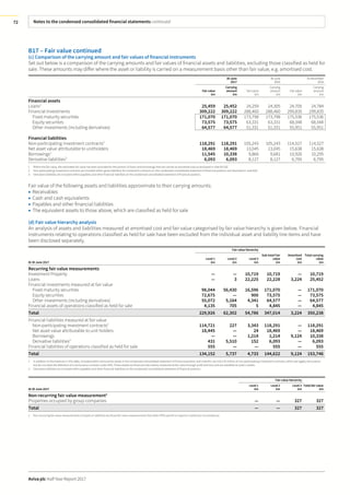 Notes to the condensed consolidated financial statements continued
Aviva plc Half Year Report 2017
72
B17 – Fair value continued
(c) Comparison of the carrying amount and fair values of financial instruments
Set out below is a comparison of the carrying amounts and fair values of financial assets and liabilities, excluding those classified as held for
sale. These amounts may differ where the asset or liability is carried on a measurement basis other than fair value, e.g. amortised cost.
30 June
2017
30 June
2016
31 December
2016
Fairvalue
Carrying
amount Fair value
Carrying
amount Fair value
Carrying
amount
£m £m £m £m £m £m
Financial assets
Loans1
25,459 25,452 24,259 24,305 24,705 24,784
Financial Investments 309,222 309,222 288,460 288,460 299,835 299,835
Fixed maturity securities 171,070 171,070 173,798 173,798 175,536 175,536
Equity securities 73,575 73,575 63,331 63,331 68,348 68,348
Other investments (including derivatives) 64,577 64,577 51,331 51,331 55,951 55,951
Financial liabilities
Non-participating investment contracts2
118,291 118,291 105,243 105,243 114,527 114,527
Net asset value attributable to unitholders 18,469 18,469 13,045 13,045 15,638 15,638
Borrowings1
11,545 10,338 9,866 9,681 10,926 10,295
Derivative liabilities3
6,093 6,093 8,127 8,127 6,795 6,795
1 Within the fair value, the estimated fair value has been provided for the portion of loans and borrowings that are carried at amortised cost as disclosed in note B17(d).
2 Non-participating investment contracts are included within gross liabilities for investment contracts on the condensed consolidated statement of financial position and disclosed in note B10.
3 Derivative liabilities are included within payables and other financial liabilities on the condensed consolidated statement of financial position.
Fair value of the following assets and liabilities approximate to their carrying amounts:
• Receivables
• Cash and cash equivalents
• Payables and other financial liabilities
• The equivalent assets to those above, which are classified as held for sale
(d) Fair value hierarchy analysis
An analysis of assets and liabilities measured at amortised cost and fair value categorised by fair value hierarchy is given below. Financial
instruments relating to operations classified as held for sale have been excluded from the individual asset and liability line items and have
been disclosed separately.
Fairvalue hierarchy
Level 1 Level 2 Level 3
Sub-total Fair
value
Amortised
cost
Total carrying
value
At 30 June 2017 £m £m £m £m £m £m
Recurring fair value measurements
Investment Property — — 10,719 10,719 — 10,719
Loans — 3 22,225 22,228 3,224 25,452
Financial investments measured at fair value
Fixed maturity securities 98,044 56,430 16,596 171,070 — 171,070
Equity securities 72,675 — 900 73,575 — 73,575
Other investments (including derivatives) 55,072 5,164 4,341 64,577 — 64,577
Financial assets of operations classified as held for sale 4,135 705 5 4,845 — 4,845
Total 229,926 62,302 54,786 347,014 3,224 350,238
Financial liabilities measured at fair value
Non-participating investment contracts1
114,721 227 3,343 118,291 — 118,291
Net asset value attributable to unit holders 18,445 — 24 18,469 — 18,469
Borrowings — — 1,214 1,214 9,124 10,338
Derivative liabilities2
431 5,510 152 6,093 — 6,093
Financial liabilities of operations classified as held for sale 555 — — 555 — 555
Total 134,152 5,737 4,733 144,622 9,124 153,746
1 In addition to the balances in this table, included within reinsurance assets in the condensed consolidated statement of financial position and note B11 are £10,170 million of non-participating investment contracts, which are legally reinsurance
but do not meet the definition of a reinsurance contract under IFRS. These assets are financial instruments measured at fair value through profit and loss and are classified as Level 1 assets.
2 Derivative liabilities are included within payables and other financial liabilities on the condensed consolidated statement of financial position.
Fairvalue hierarchy
Level 1 Level 2 Level 3 Total fairvalue
At 30 June 2017 £m £m £m £m
Non-recurring fair value measurement1
Properties occupied by group companies — — 327 327
Total — — 327 327
1 Non-recurring fair value measurements of assets or liabilities are those fair value measurements that other IFRSs permit or require in particular circumstances.
 