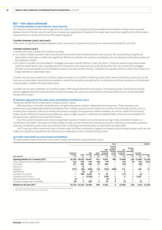 Notes to the condensed consolidated financial statements continued
Aviva plc Half Year Report 2017
74
B17 – Fair value continued
(e) Transfers between Levels of the fair value hierarchy
For financial instruments that are recognised at fair value on a recurring basis, the Group determines whether transfers have occurred
between levels of the fair value hierarchy by re-assessing categorisation (based on the lowest level input that is significant to the fair value
measurement as a whole) at the end of the reporting period.
Transfers between Level 1 and Level 2
There were no significant transfers between Level 1 and Level 2 investments during the six month period ended 30 June 2017.
Transfers to/from Level 3
Transfers into Level 3 assets of £1.6 billion included:
• £1.2 billion of debt securities held in the UK and France which were transferred from Level 2 due to the unavailability of significant
observable market data or sufficiently significant differences between the valuation provided by the counterparty and broker quotes and
the validation models.
• £0.3 billion of student accommodation mortgage loans were transferred from Level 2 to Level 3. These are valued using a discounted
cash flow model which uses a liquidity premium derived from the new business on the whole of the UK Life commercial mortgages
portfolio as no new student accommodation business has been written recently. Therefore the liquidity premium used in the model is no
longer deemed an observable input.
Transfers out of Level 3 assets of £1.4 billion relate principally to £1.3 billion of debt securities which were transferred to Level 2 by our UK
business, as observable inputs became available or where the valuation provided by the counterparty and broker quotes are corroborated
using valuation models with observable inputs.
Transfers out of Level 3 liabilities of £1.4 billion relate to RPI swaps held by the UK business. The levelling review conducted during the
period suggested that the market for these is liquid and deep, the inputs are now deemed to be observable and as a result these were
transferred to Level 2.
(f) Valuation approach for fair value assets and liabilities classified as Level 2
Please see note B17(a) for a description of typical Level 2 inputs.
Debt securities, in line with market practice, are generally valued using an independent pricing service. These valuations are
determined using independent external quotations from multiple sources and are subject to a number of monitoring controls, such as
monthly price variances, stale price reviews and variance analysis. Pricing services, where available, are used to obtain the third-party
broker quotes. Where pricing service providers are used, a single valuation is obtained and applied. When prices are not available from
pricing services, quotes are sourced from brokers.
Over the counter derivatives are valued using broker quotes or models such as the option pricing model, simulation models or a
combination of models. The inputs for these models include current market and contractual prices for underlying instruments, period to
maturity, correlations, yield curves and volatility of the underlying instruments which are deemed to be observable.
Unit Trusts and other investment funds included under the Other investments category are valued using net assets values which are not
subject to a significant adjustment for restrictions on redemption or for a limited trading activity.
(g) Further information on Level 3 assets and liabilities:
The table below shows movement in the Level 3 assets and liabilities measured at fair value:
Assets Liabilities
Investment
Property Loans
Debt
securities
Equity
securities
Other
investments
(including
derivatives)
Financial
assets of
operations
classified
as held
for sale
Non
participating
investment
contracts
Net asset
value
attributable
to
unitholders
Derivative
liabilities Borrowings
At 30 June 2017 £m £m £m £m £m £m £m £m £m £m
Opening balance at 1 January 2017 10,768 20,923 16,447 913 4,001 980 (3,408) (20) (1,600) (1,110)
Total net gains/(losses) recognised in the income statement1
223 536 154 (64) (75) — (25) (4) (52) (121)
Purchases 217 505 358 57 699 — (70) — (40) —
Issuances — 72 — — — — — — — —
Disposals (577) (96) (495) (12) (319) (988) 171 — 156 17
Settlements2
— (6) (9) — — — 9 — — —
Transfers into Level 3 — 288 1,203 4 61 — (17) — (2) —
Transfers out of Level 3 — — (1,262) — (105) — 4 — 1,387 —
Reclassification to held for sale (1) — — — (4) 5 — — — —
Foreign exchange rate movements 89 3 200 2 83 8 (7) — (1) —
Balance at 30 June 2017 10,719 22,225 16,596 900 4,341 5 (3,343) (24) (152) (1,214)
1 Total net gains/(losses) recognised in the income statement includes realised gains/(losses) on disposals.
2 Settlements include effective settlements of Group holdings.
 
