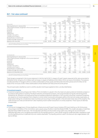 Notes to the condensed consolidated financial statements continued
Aviva plc Half Year Report 2017
75
B17 – Fair value continued
Assets Liabilities
Investment
Property Loans
Debt
securities
Equity
securities
Other
investments
(including
derivatives)
Financial
assets of
operations
classified as
held for
sale
Non
participating
investment
contracts
Net asset
value
attributable
to
unitholders
Derivative
liabilities Borrowings
At 30 June 2016 £m £m £m £m £m £m £m £m £m
Opening balance at 1 January 2016 11,301 18,129 14,603 936 4,153 — (3,421) (22) (1,093) (527)
Total net gains/(losses) recognised in the income statement1
38 1,043 517 51 19 (76) 104 (1) (952) 28
Purchases 99 46 860 66 240 65 (61) — (107) —
Issuances — 1,004 4 — — — (22) — — —
Disposals (604) (272) (590) (85) (421) (12) 43 — 25 —
Settlements2
— (171) (5) — — — 3 — — 2
Transfers into Level 3 — — 1,213 6 22 123 (22) — — —
Transfers out of Level 3 — — (1,036) (1) (80) (5) 51 — — —
Reclassification to held for sale (40) — (590) — (36) 666 — — — —
Foreign exchange movements 312 2 893 17 126 91 (6) — (4) —
Balance at 30 June 2016 11,106 19,781 15,869 990 4,023 852 (3,331) (23) (2,131) (497)
1 Total net (losses)/gains recognised in the income statement includes realised gains/(losses) on disposals.
2 Settlements include effective settlements of Group holdings.
Assets Liabilities
Investment
Property Loans
Debt
securities
Equity
securities
Other
investments
(including
derivatives)
Financial
assets of
operations
classified
as held
for sale
Non
participating
investment
contracts
Net asset
value
attributable
to
unitholders
Derivative
liabilities Borrowings
At 31 December 2016 £m £m £m £m £m £m £m £m £m £m
Opening balance at 1 January 2016 11,301 18,129 14,603 936 4,153 — (3,421) (22) (1,093) (527)
Total net gains/(losses) recognised in the income statement1
(75) 483 586 55 161 13 (111) 2 (575) 217
Purchases 721 116 1,587 94 718 228 (184) — (302) —
Issuances — 2,612 — — — — (41) — — —
Disposals (1,534) (1,140) (1,528) (194) (1,144) (75) 358 — 196 —
Settlements2
— — 67 — — — 21 — — 17
Transfers into Level 3 — 718 1,893 — 40 50 (40) — — (817)
Transfers out of Level 3 — — (1,284) (1) (111) (15) 81 — 179 —
Reclassification to held for sale (40) — (590) — (36) 666 — — — —
Foreign exchange rate movements 395 5 1,113 23 220 113 (71) — (5) —
Balance at 31 December 2016 10,768 20,923 16,447 913 4,001 980 (3,408) (20) (1,600) (1,110)
1 Total net gains/(losses) recognised in the income statement includes realised gains/(losses) on disposals.
2 Settlements include effective settlements of Group holdings.
Total net gains recognised in the income statement in the first half of 2017 in respect of Level 3 assets measured at fair value amounted to
£0.8 billion (HY16: net gains of £1.6 billion) with net losses in respect of liabilities of £0.2 billion (HY16: net losses of £0.8 billion). This balance
includes £0.6 billion of net gains (HY16: £1.6 billion) attributable to those assets still held at the end of the period and £74 million of net
losses (HY16: net losses of £841 million) attributable to those liabilities still held at the end of the period.
The principal assets classified as Level 3, and the valuation techniques applied to them, are described below.
(i) Investment property
• Investment property amounting to £10.7 billion (FY16: £10.8 billion) is valued in the UK at least annually by external chartered surveyors in
accordance with guidance issued by The Royal Institution of Chartered Surveyors, and using estimates during the intervening period.
Outside the UK, valuations are produced by external qualified professional appraisers in the countries concerned. Investment properties
are valued on an income approach that is based on current rental income plus anticipated uplifts at the next rent review, lease expiry, or
break option taking into consideration lease incentives and assuming no further growth in the estimated rental value of the property. The
uplift and discount rates are derived from rates implied by recent market transactions on similar properties. These inputs are deemed
unobservable.
(ii) Loans
• Commercial mortgage loans, Primary Healthcare, Infrastructure and Private Finance Initiative (PFI) loans held by our UK Life business
amounting to £13.0 billion (FY16: £12.3 billion), were valued using a Portfolio Credit Risk Model (PCRM). This model calculates a Credit Risk
Adjusted Value (CRAV) for each loan. The risk-adjusted cash flows are discounted using a yield curve, taking into account the term
dependent gilt yield curve, and global assumptions for the liquidity premium. Loans valued using this model have been classified as Level
3 as the liquidity premium is deemed to be non-market observable. The liquidity premium used in the discount rate ranges between 105
bps to 230 bps.
 