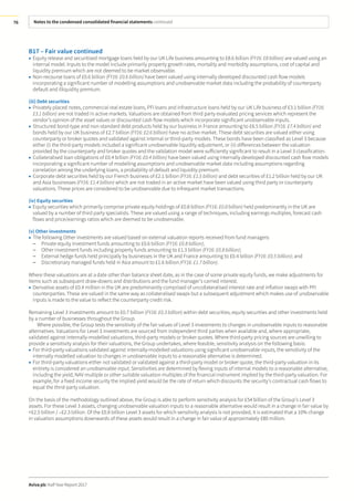 Notes to the condensed consolidated financial statements continued
Aviva plc Half Year Report 2017
76
B17 – Fair value continued
• Equity release and securitised mortgage loans held by our UK Life business amounting to £8.6 billion (FY16: £8 billion) are valued using an
internal model. Inputs to the model include primarily property growth rates, mortality and morbidity assumptions, cost of capital and
liquidity premium which are not deemed to be market observable.
• Non-recourse loans of £0.6 billion (FY16: £0.6 billion) have been valued using internally developed discounted cash flow models
incorporating a significant number of modelling assumptions and unobservable market data including the probability of counterparty
default and illiquidity premium.
(iii) Debt securities
• Privately placed notes, commercial real estate loans, PFI loans and infrastructure loans held by our UK Life business of £3.1 billion (FY16:
£3.1 billion) are not traded in active markets. Valuations are obtained from third party evaluated pricing services which represent the
vendor’s opinion of the asset values or discounted cash flow models which incorporate significant unobservable inputs.
• Structured bond-type and non-standard debt products held by our business in France amounting to £6.5 billion (FY16: £7.4 billion) and
bonds held by our UK business of £2.7 billion (FY16: £2.6 billion) have no active market. These debt securities are valued either using
counterparty or broker quotes and validated against internal or third-party models. These bonds have been classified as Level 3 because
either (i) the third-party models included a significant unobservable liquidity adjustment, or (ii) differences between the valuation
provided by the counterparty and broker quotes and the validation model were sufficiently significant to result in a Level 3 classification.
• Collateralised loan obligations of £0.4 billion (FY16: £0.4 billion) have been valued using internally developed discounted cash flow models
incorporating a significant number of modelling assumptions and unobservable market data including assumptions regarding
correlation among the underlying loans, a probability of default and liquidity premium.
• Corporate debt securities held by our French business of £2.1 billion (FY16: £1.5 billion) and debt securities of £1.2 billion held by our UK
and Asia businesses (FY16: £1.4 billion) which are not traded in an active market have been valued using third party or counterparty
valuations. These prices are considered to be unobservable due to infrequent market transactions.
(iv) Equity securities
• Equity securities which primarily comprise private equity holdings of £0.8 billion (FY16: £0.8 billion) held predominantly in the UK are
valued by a number of third party specialists. These are valued using a range of techniques, including earnings multiples, forecast cash
flows and price/earnings ratios which are deemed to be unobservable.
(v) Other investments
• The following Other investments are valued based on external valuation reports received from fund managers:
– Private equity investment funds amounting to £0.6 billion (FY16: £0.8 billion);
– Other investment funds including property funds amounting to £1.3 billion (FY16: £0.8 billion);
– External hedge funds held principally by businesses in the UK and France amounting to £0.4 billion (FY16: £0.5 billion); and
– Discretionary managed funds held in Asia amount to £1.6 billion (FY16: £1.7 billion).
Where these valuations are at a date other than balance sheet date, as in the case of some private equity funds, we make adjustments for
items such as subsequent draw-downs and distributions and the fund manager’s carried interest.
• Derivative assets of £0.4 million in the UK are predominantly comprised of uncollateralised interest rate and inflation swaps with PFI
counterparties. These are valued in the same way as collateralised swaps but a subsequent adjustment which makes use of unobservable
inputs is made to the value to reflect the counterparty credit risk.
Remaining Level 3 investments amount to £0.7 billion (FY16: £0.3 billion) within debt securities, equity securities and other investments held
by a number of businesses throughout the Group.
Where possible, the Group tests the sensitivity of the fair values of Level 3 investments to changes in unobservable inputs to reasonable
alternatives. Valuations for Level 3 investments are sourced from independent third parties when available and, where appropriate,
validated against internally-modelled valuations, third-party models or broker quotes. Where third-party pricing sources are unwilling to
provide a sensitivity analysis for their valuations, the Group undertakes, where feasible, sensitivity analysis on the following basis:
• For third-party valuations validated against internally-modelled valuations using significant unobservable inputs, the sensitivity of the
internally modelled valuation to changes in unobservable inputs to a reasonable alternative is determined.
• For third-party valuations either not validated or validated against a third-party model or broker quote, the third-party valuation in its
entirety is considered an unobservable input. Sensitivities are determined by flexing inputs of internal models to a reasonable alternative,
including the yield, NAV multiple or other suitable valuation multiples of the financial instrument implied by the third-party valuation. For
example, for a fixed income security the implied yield would be the rate of return which discounts the security’s contractual cash flows to
equal the third-party valuation.
On the basis of the methodology outlined above, the Group is able to perform sensitivity analysis for £54 billion of the Group’s Level 3
assets. For these Level 3 assets, changing unobservable valuation inputs to a reasonable alternative would result in a change in fair value by
+£2.5 billion / –£2.3 billion. Of the £0.8 billion Level 3 assets for which sensitivity analysis is not provided, it is estimated that a 10% change
in valuation assumptions downwards of these assets would result in a change in fair value of approximately £80 million.
 