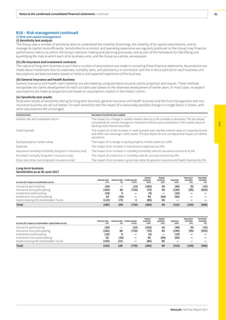 Notes to the condensed consolidated financial statements continued
Aviva plc Half Year Report 2017
81
B18 – Risk management continued
(i) Risk and capital management
(i) Sensitivity test analysis
The Group uses a number of sensitivity tests to understand the volatility of earnings, the volatility of its capital requirements, and to
manage its capital more efficiently. Sensitivities to economic and operating experience are regularly produced on the Group’s key financial
performance metrics to inform the Group’s decision making and planning processes, and as part of the framework for identifying and
quantifying the risks to which each of its business units, and the Group as a whole, are exposed.
(ii) Life insurance and investment contracts
The nature of long-term business is such that a number of assumptions are made in compiling these financial statements. Assumptions are
made about investment returns, expenses, mortality rates, and persistency in connection with the in-force policies for each business unit.
Assumptions are best estimates based on historic and expected experience of the business.
(iii) General insurance and health business
General insurance and health claim liabilities are estimated by using standard actuarial claims projection techniques. These methods
extrapolate the claims development for each accident year based on the observed development of earlier years. In most cases, no explicit
assumptions are made as projections are based on assumptions implicit in the historic claims.
(iv) Sensitivity test results
Illustrative results of sensitivity testing for long-term business, general insurance and health business and the fund management and non-
insurance business are set out below. For each sensitivity test the impact of a reasonably possible change in a single factor is shown, with
other assumptions left unchanged.
Sensitivity factor Description of sensitivity factor applied
Interest rate and investment return The impact of a change in market interest rates by a 1% increase or decrease. The test allows
consistently for similar changes to investment returns and movements in the market value of
backing fixed interest securities.
Credit Spreads The impact of a 0.5% increase in credit spreads over risk-free interest rates on corporate bonds
and other non-sovereign credit assets. The test allows for any consequential impact on liability
valuations.
Equity/property market values The impact of a change in equity/property market values by ±10%.
Expenses The impact of an increase in maintenance expenses by 10%.
Assurance mortality/morbidity (long-term insurance only) The impact of an increase in mortality/morbidity rates for assurance contracts by 5%.
Annuitant mortality (long-term insurance only) The impact of a reduction in mortality rates for annuity contracts by 5%.
Gross loss ratios (non-long-term insurance only) The impact of an increase in gross loss ratios for general insurance and health business by 5%.
Long-term business
Sensitivities as at 30 June 2017
30 June 2017 Impact on profit before tax £m
Interest rates
+1%
Interest rates
-1%
Credit spreads
+0.5%
Equity/
property
+10%
Equity/
property
-10%
Expenses
+10%
Assurance
mortality
+5%
Annuitant
mortality
-5%
Insurance participating (20) — (15) (165) 20 (40) (5) (15)
Insurance non-participating (165) 60 (720) (70) 45 (195) (95) (925)
Investment participating (10) 5 — (5) — (10) — —
Investment non-participating 25 (35) — 45 (60) (65) — —
Assets backing life shareholders’ funds (115) 170 5 (85) 85 — — —
Total (285) 200 (730) (280) 90 (310) (100) (940)
30 June 2017 Impact on shareholders’ equity before tax £m
Interest rates
+1%
Interest rates
-1%
Credit spreads
+0.5%
Equity/
property
+10%
Equity/
property
-10%
Expenses
+10%
Assurance
mortality
+5%
Annuitant
mortality
-5%
Insurance participating (20) — (15) (165) 20 (40) (5) (15)
Insurance non-participating (165) 60 (720) (70) 45 (195) (95) (925)
Investment participating (10) 5 — (5) — (10) — —
Investment non-participating 25 (35) — 45 (60) (65) — —
Assets backing life shareholders’ funds (155) 215 — (85) 85 — — —
Total (325) 245 (735) (280) 90 (310) (100) (940)
 