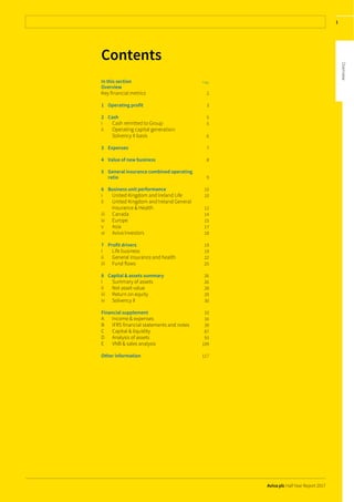 Aviva plc Half Year Report 2017
1
Contents
In this section Page
Overview
Key financial metrics 2
1 Operating profit 3
2 Cash 5
i Cash remitted to Group 5
ii Operating capital generation:
Solvency II basis 6
3 Expenses 7
4 Value of new business 8
5 General insurance combined operating
ratio 9
6 Business unit performance 10
i United Kingdom and Ireland Life 10
ii United Kingdom and Ireland General
Insurance & Health 12
iii Canada 14
iv Europe 15
v Asia 17
vi Aviva Investors 18
7 Profit drivers 19
i Life business 19
ii General insurance and health 22
iii Fund flows 25
8 Capital & assets summary 26
i Summary of assets 26
ii Net asset value 28
iii Return on equity 29
iv Solvency II 30
Financial supplement 33
A Income & expenses 34
B IFRS financial statements and notes 39
C Capital & liquidity 87
D Analysis of assets 93
E VNB & sales analysis 109
Other information 117
 