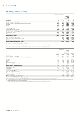 Capital & liquidity
Aviva plc Half Year Report 2017
88
C1 – Analysis of return on equity
Operating return1
6months 2017
Before tax
£m
After tax
£m
Weighted
average
shareholders’
funds
including non-
controlling
interests2
£m
Return on
equity2
%
United Kingdom & Ireland Life 756 606 11,323 10.7%
United Kingdom & Ireland General Insurance and Health 259 211 1,817 23.2%
Canada 71 52 1,468 7.1%
Europe 518 367 5,574 13.2%
Asia 115 107 1,661 12.9%
Fund management 69 55 481 22.9%
Corporate and Other Business3
(130) (88) 5,725 n/a
Return on total capital employed 1,658 1,310 28,049 9.3%
Subordinated debt (191) (154) (7,223) 4.3%
Senior debt (2) (2) (1,384) 0.3%
Return on total equity 1,465 1,154 19,442 11.9%
Less: Non-controlling interests (73) (1,372) 10.6%
Direct capital instrument and tier 1 notes4
(23) (1,123) 6.1%
Preference capital (9) (200) 8.5%
Return on equity shareholders’ funds 1,049 16,747 12.4%
1 The operating return is based upon Group operating profit. Refer to note B1.
2 Return on equity is based on an annualised operating return after tax attributable to ordinary shareholders expressed as a percentage of weighted average ordinary shareholders’ equity.
3 The ‘Corporate’ and ‘Other Business’ loss before tax of £130 million comprises corporate costs of £83 million, interest on internal lending arrangements of £3 million, other business operating loss (net of investment return) of £81 million, partly
offset by finance income on the main UK pension scheme of £37 million.
4 The return on equity is based on an annualised operating return after tax reflecting the expected direct capital instrument interest in the second half of the year.
Operating return1
6 months 2016
Beforetax
£m
After tax
£m
Weighted
average
shareholders’
funds including
non-controlling
interests2
£m
Return on
equity2
%
United Kingdom & Ireland Life 711 547 11,057 9.9%
United Kingdom & Ireland General Insurance and Health 231 187 3,008 12.4%
Canada 88 65 1,059 12.3%
Europe 430 296 4,960 11.9%
Asia 112 106 1,478 14.3%
Fund management 49 39 414 18.8%
Corporate and Other Business3
(112) (91) 4,176 n/a
Return on total capital employed 1,509 1,149 26,152 8.8%
Subordinated debt (184) (147) (6,711) 4.4%
Senior debt — — (650) —
Return on total equity 1,325 1,002 18,791 10.7%
Less: Non-controlling interests (67) (1,210) 11.1%
Direct capital instrument and tier 1 notes4
(21) (1,123) 5.6%
Preference capital (9) (200) 9.0%
Return on equity shareholders’ funds 905 16,258 11.0%
1 The operating return is based upon Group operating profit. Refer to note B1.
2 Return on equity is based on an annualised operating return after tax attributable to ordinary shareholders expressed as a percentage of weighted average ordinary shareholders’ equity.
3 The ‘Corporate’ and ‘Other Business’ loss before tax of £112 million comprises corporate costs of £80 million, interest on internal lending arrangements of £15 million, other business operating loss (net of investment return) of £61 million, partly
offset by finance income on the main UK pension scheme of £44 million.
4 The return on equity is based on an annualised operating return after tax reflecting the expected direct capital instrument interest in the second half of the year.
 