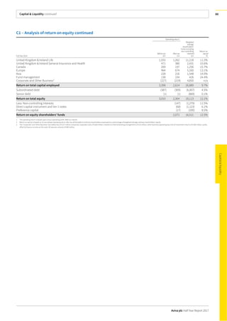 Capital & Liquidity continued
Aviva plc Half Year Report 2017
89
C1 – Analysis of return on equity continued
Operating return1
Full Year 2016
Beforetax
£m
After tax
£m
Weighted
average
shareholders’
funds including
non-controlling
interests2
£m
Return on
equity2
%
United Kingdom & Ireland Life 1,555 1,262 11,218 11.2%
United Kingdom & Ireland General Insurance and Health 471 380 2,431 15.6%
Canada 269 197 1,256 15.7%
Europe 964 674 5,160 13.1%
Asia 228 216 1,548 14.0%
Fund management 138 104 426 24.4%
Corporate and Other Business3
(227) (219) 4,850 n/a
Return on total capital employed 3,398 2,614 26,889 9.7%
Subordinated debt (387) (309) (6,907) 4.5%
Senior debt (1) (1) (869) 0.1%
Return on total equity 3,010 2,304 19,113 12.1%
Less: Non-controlling interests (147) (1,279) 11.5%
Direct capital instrument and tier 1 notes (68) (1,123) 6.1%
Preference capital (17) (200) 8.5%
Return on equity shareholders’ funds 2,072 16,511 12.5%
1 The operating return is based upon Group operating profit. Refer to note B1.
2 Return on equity is based on an annualised operating return after tax attributable to ordinary shareholders expressed as a percentage of weighted average ordinary shareholders’ equity.
3 The ‘Corporate’ and ‘Other Business’ loss before tax of £227 million comprises corporate costs of £184 million, interest on internal lending arrangements of £23 million, other business operating loss (net of investment return) of £106 million, partly
offset by finance income on the main UK pension scheme of £86 million.
 