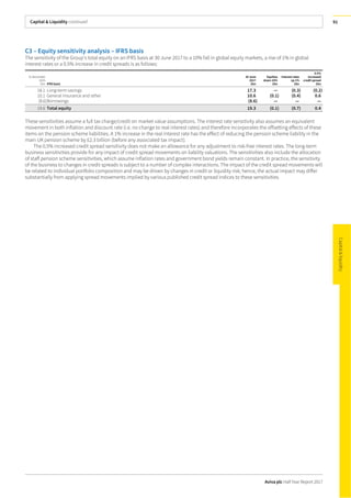 Capital & Liquidity continued
Aviva plc Half Year Report 2017
91
C3 – Equity sensitivity analysis – IFRS basis
The sensitivity of the Group’s total equity on an IFRS basis at 30 June 2017 to a 10% fall in global equity markets, a rise of 1% in global
interest rates or a 0.5% increase in credit spreads is as follows:
31 December
2016
£bn IFRS basis
30 June
2017
£bn
Equities
down 10%
£bn
Interest rates
up 1%
£bn
0.5%
increased
creditspread
£bn
18.1 Long-term savings 17.3 — (0.3) (0.2)
10.1 General insurance and other 10.6 (0.1) (0.4) 0.6
(8.6)Borrowings (8.6) — — —
19.6 Total equity 19.3 (0.1) (0.7) 0.4
These sensitivities assume a full tax charge/credit on market value assumptions. The interest rate sensitivity also assumes an equivalent
movement in both inflation and discount rate (i.e. no change to real interest rates) and therefore incorporates the offsetting effects of these
items on the pension scheme liabilities. A 1% increase in the real interest rate has the effect of reducing the pension scheme liability in the
main UK pension scheme by £2.3 billion (before any associated tax impact).
The 0.5% increased credit spread sensitivity does not make an allowance for any adjustment to risk-free interest rates. The long-term
business sensitivities provide for any impact of credit spread movements on liability valuations. The sensitivities also include the allocation
of staff pension scheme sensitivities, which assume inflation rates and government bond yields remain constant. In practice, the sensitivity
of the business to changes in credit spreads is subject to a number of complex interactions. The impact of the credit spread movements will
be related to individual portfolio composition and may be driven by changes in credit or liquidity risk; hence, the actual impact may differ
substantially from applying spread movements implied by various published credit spread indices to these sensitivities.
 