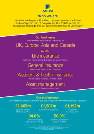 Who we are
At Aviva, we help our 33 million customers save for the future
and manage the risks of everyday life. Our 29,600 people are
focused on helping to free our customers from fear of uncertainty
Our performance1
Our investment thesis of cash flow plus growth sets out why investors should choose us:
Our businesses
We have businesses across 16 markets in:
UK, Europe, Asia and Canada
We offer:
Life insurance
Retirement income, Savings & Pensions, Life cover, Protection
General insurance
Home, Motor, Travel, Pet and Commercial
Accident & health insurance
Private Medical Insurance, Accident & Health
Asset management
Investing for Aviva and external clients
£2,665m
Operating profit on
IFRS basis up 20%1,2
94.6%
Combined operating
ratio improved by 1.1pp
£1,507m
Cash remittances up 5%1
50.0%
Operating expense ratio
improved by 1.1pp1,2
£1,192m
Value of new
business up 24%1,3
1   2015 numbers include Friends Life from 10 April 2015, the acquisition completion date. 2014 numbers are Aviva stand-alone
as previously reported (i.e. do not include Friends Life).
2  2014 operating profit on an IFRS basis was restated to exclude amortisation and impairment of acquired
value of in-force business which is now shown as a non-operating item.
3  On a constant currency basis.
 
