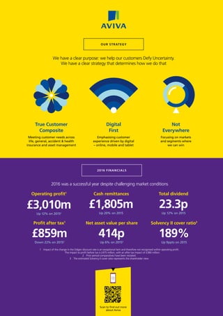 We have a clear purpose: we help our customers Defy Uncertainty.
We have a clear strategy that determines how we do that
True Customer
Composite
Digital
First
Not
Everywhere
Meeting customer needs across
life, general, accident & health
insurance and asset management
Emphasising customer
experience driven by digital
– online, mobile and tablet
Focusing on markets
and segments where
we can win
OUR STRATEGY
Scan to find out more
about Aviva
2016 was a successful year despite challenging market conditions
Operating profit1
Cash remittances Total dividend
23.3p
Up 12% on 2015
1  Impact of the change in the Odgen discount rate is an exceptional item and therefore not recognised within operating profit.
The impact to profit before tax is £475 million, with an after tax impact of £380 million.
2  Prior period comparatives have been restated.
3  The estimated Solvency II cover ratio represents the shareholder view.
£1,805m
Up 20% on 2015
£3,010m
Up 12% on 20152
£859m
Down 22% on 20152
414p
Up 6% on 20152
189%
Up 9ppts on 2015
Profit after tax1
Net asset value per share Solvency II cover ratio3
2016 FINANCIALS
 
