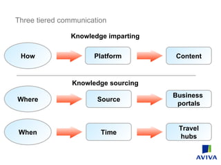 Three tiered communication Knowledge sourcing Knowledge imparting When Time Travel hubs Where Source Business  portals How Platform Content 