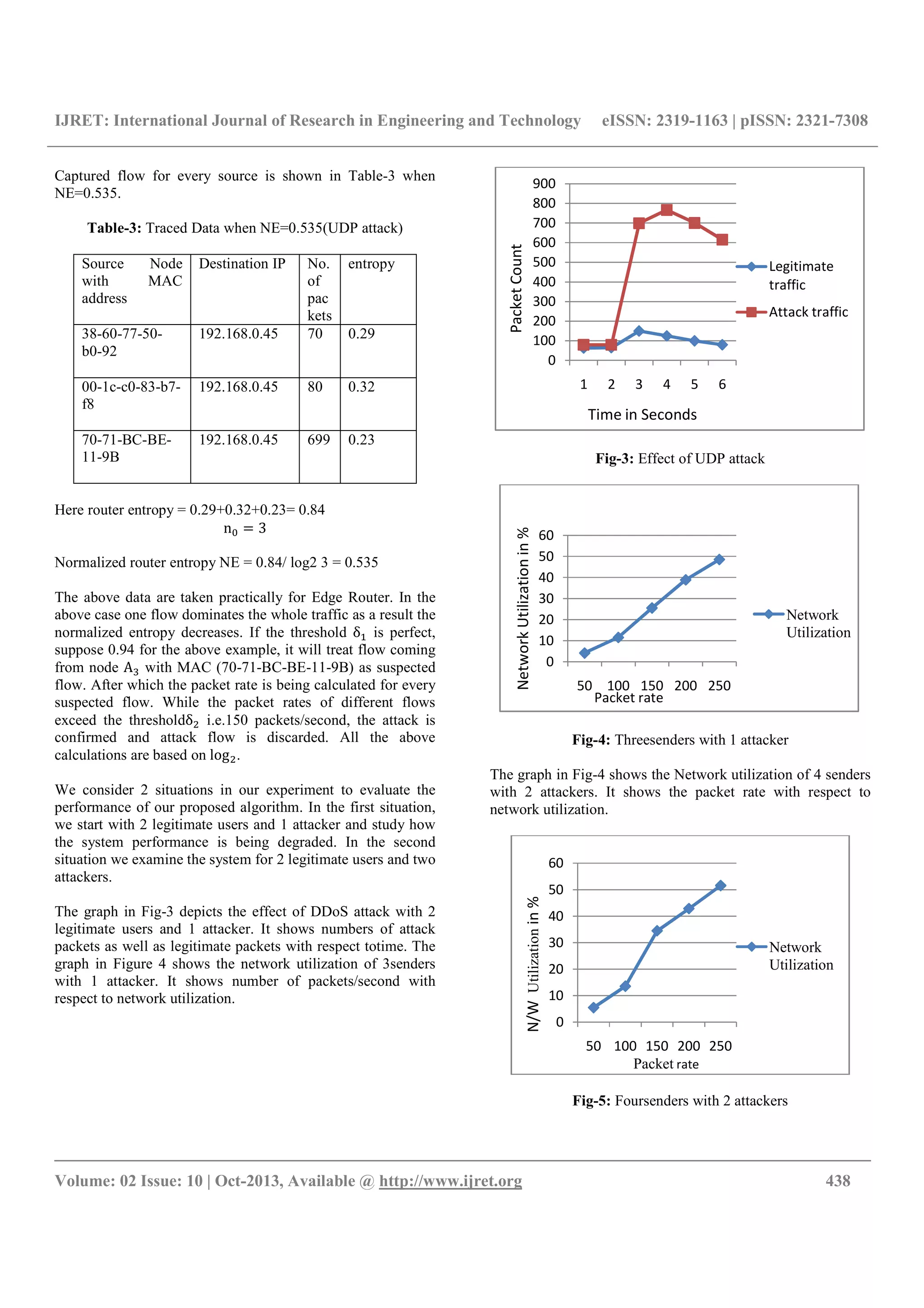 IJRET: International Journal of Research in Engineering and Technology eISSN: 2319-1163 | pISSN: 2321-7308
__________________________________________________________________________________________
Volume: 02 Issue: 10 | Oct-2013, Available @ http://www.ijret.org 438
Captured flow for every source is shown in Table-3 when
NE=0.535.
Table-3: Traced Data when NE=0.535(UDP attack)
Source Node
with MAC
address
Destination IP No.
of
pac
kets
entropy
38-60-77-50-
b0-92
192.168.0.45 70 0.29
00-1c-c0-83-b7-
f8
192.168.0.45 80 0.32
70-71-BC-BE-
11-9B
192.168.0.45 699 0.23
Here router entropy = 0.29+0.32+0.23= 0.84
n5 3
Normalized router entropy NE = 0.84/ log2 3 = 0.535
The above data are taken practically for Edge Router. In the
above case one flow dominates the whole traffic as a result the
normalized entropy decreases. If the threshold δ is perfect,
suppose 0.94 for the above example, it will treat flow coming
from node A with MAC (70-71-BC-BE-11-9B) as suspected
flow. After which the packet rate is being calculated for every
suspected flow. While the packet rates of different flows
exceed the thresholdδ i.e.150 packets/second, the attack is
confirmed and attack flow is discarded. All the above
calculations are based on log .
We consider 2 situations in our experiment to evaluate the
performance of our proposed algorithm. In the first situation,
we start with 2 legitimate users and 1 attacker and study how
the system performance is being degraded. In the second
situation we examine the system for 2 legitimate users and two
attackers.
The graph in Fig-3 depicts the effect of DDoS attack with 2
legitimate users and 1 attacker. It shows numbers of attack
packets as well as legitimate packets with respect totime. The
graph in Figure 4 shows the network utilization of 3senders
with 1 attacker. It shows number of packets/second with
respect to network utilization.
Fig-3: Effect of UDP attack
Fig-4: Threesenders with 1 attacker
The graph in Fig-4 shows the Network utilization of 4 senders
with 2 attackers. It shows the packet rate with respect to
network utilization.
Fig-5: Foursenders with 2 attackers
0
100
200
300
400
500
600
700
800
900
1 2 3 4 5 6
Legitimate
traffic
Attack traffic
Time in Seconds
PacketCount
0
10
20
30
40
50
60
50 100 150 200 250
Network
Utilization
Packet rate
NetworkUtilizationin%
0
10
20
30
40
50
60
50 100 150 200 250
Network
Utilization
Packet rate
N/WUtilizationin%
 