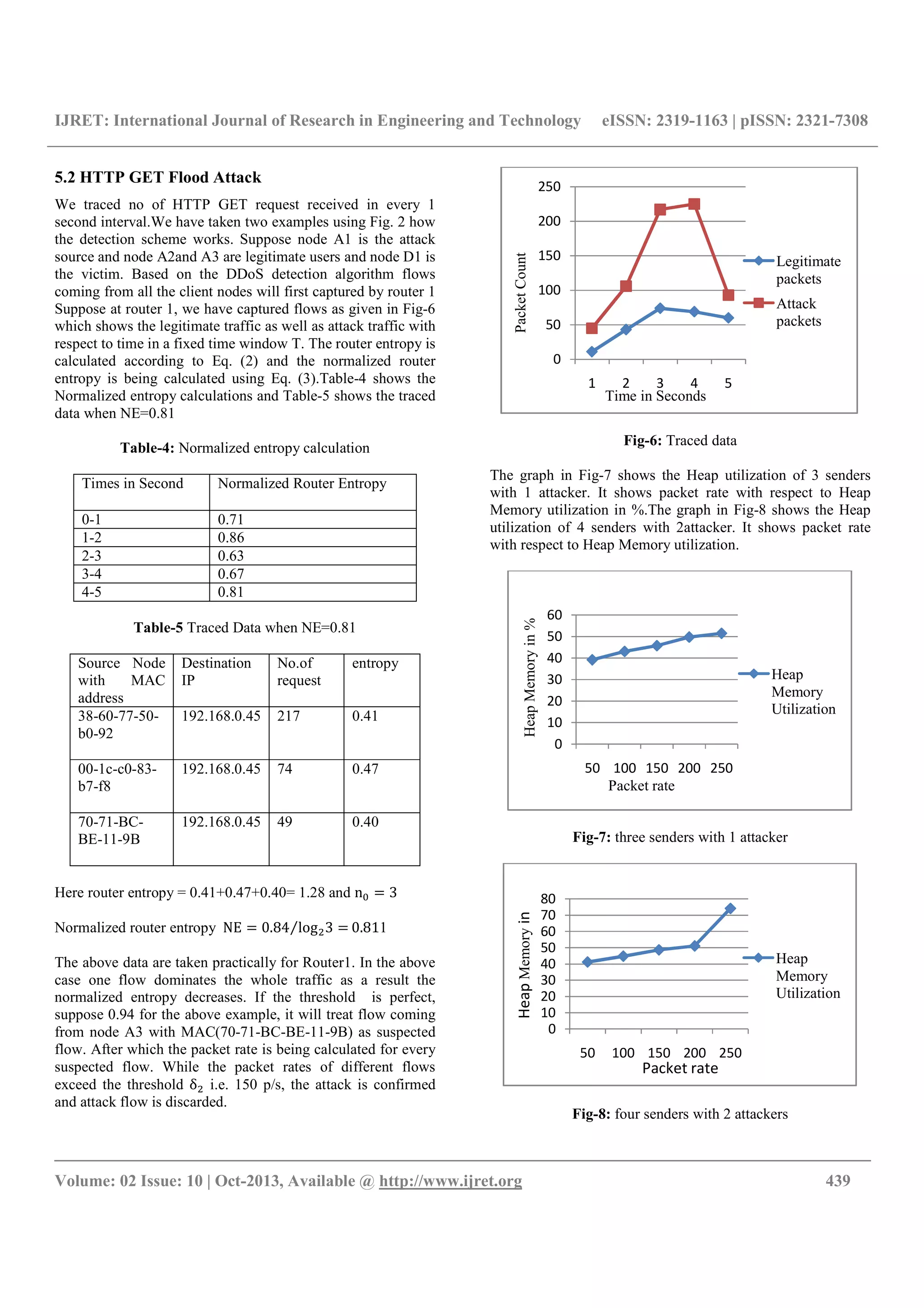 IJRET: International Journal of Research in Engineering and Technology eISSN: 2319-1163 | pISSN: 2321-7308
__________________________________________________________________________________________
Volume: 02 Issue: 10 | Oct-2013, Available @ http://www.ijret.org 439
5.2 HTTP GET Flood Attack
We traced no of HTTP GET request received in every 1
second interval.We have taken two examples using Fig. 2 how
the detection scheme works. Suppose node A1 is the attack
source and node A2and A3 are legitimate users and node D1 is
the victim. Based on the DDoS detection algorithm flows
coming from all the client nodes will first captured by router 1
Suppose at router 1, we have captured flows as given in Fig-6
which shows the legitimate traffic as well as attack traffic with
respect to time in a fixed time window T. The router entropy is
calculated according to Eq. (2) and the normalized router
entropy is being calculated using Eq. (3).Table-4 shows the
Normalized entropy calculations and Table-5 shows the traced
data when NE=0.81
Table-4: Normalized entropy calculation
Times in Second Normalized Router Entropy
0-1 0.71
1-2 0.86
2-3 0.63
3-4 0.67
4-5 0.81
Table-5 Traced Data when NE=0.81
Source Node
with MAC
address
Destination
IP
No.of
request
entropy
38-60-77-50-
b0-92
192.168.0.45 217 0.41
00-1c-c0-83-
b7-f8
192.168.0.45 74 0.47
70-71-BC-
BE-11-9B
192.168.0.45 49 0.40
Here router entropy = 0.41+0.47+0.40= 1.28 and n5 3
Normalized router entropy 	NE 0.84 log 3⁄ 0.811
The above data are taken practically for Router1. In the above
case one flow dominates the whole traffic as a result the
normalized entropy decreases. If the threshold is perfect,
suppose 0.94 for the above example, it will treat flow coming
from node A3 with MAC(70-71-BC-BE-11-9B) as suspected
flow. After which the packet rate is being calculated for every
suspected flow. While the packet rates of different flows
exceed the threshold δ i.e. 150 p/s, the attack is confirmed
and attack flow is discarded.
Fig-6: Traced data
The graph in Fig-7 shows the Heap utilization of 3 senders
with 1 attacker. It shows packet rate with respect to Heap
Memory utilization in %.The graph in Fig-8 shows the Heap
utilization of 4 senders with 2attacker. It shows packet rate
with respect to Heap Memory utilization.
Fig-7: three senders with 1 attacker
Fig-8: four senders with 2 attackers
0
50
100
150
200
250
1 2 3 4 5
Legitimate
packets
Attack
packets
Time in Seconds
PacketCount
0
10
20
30
40
50
60
50 100 150 200 250
Heap
Memory
Utilization
Packet rate
HeapMemoryin%
0
10
20
30
40
50
60
70
80
50 100 150 200 250
Heap
Memory
Utilization
Packet rate
HeapMemoryin
 
