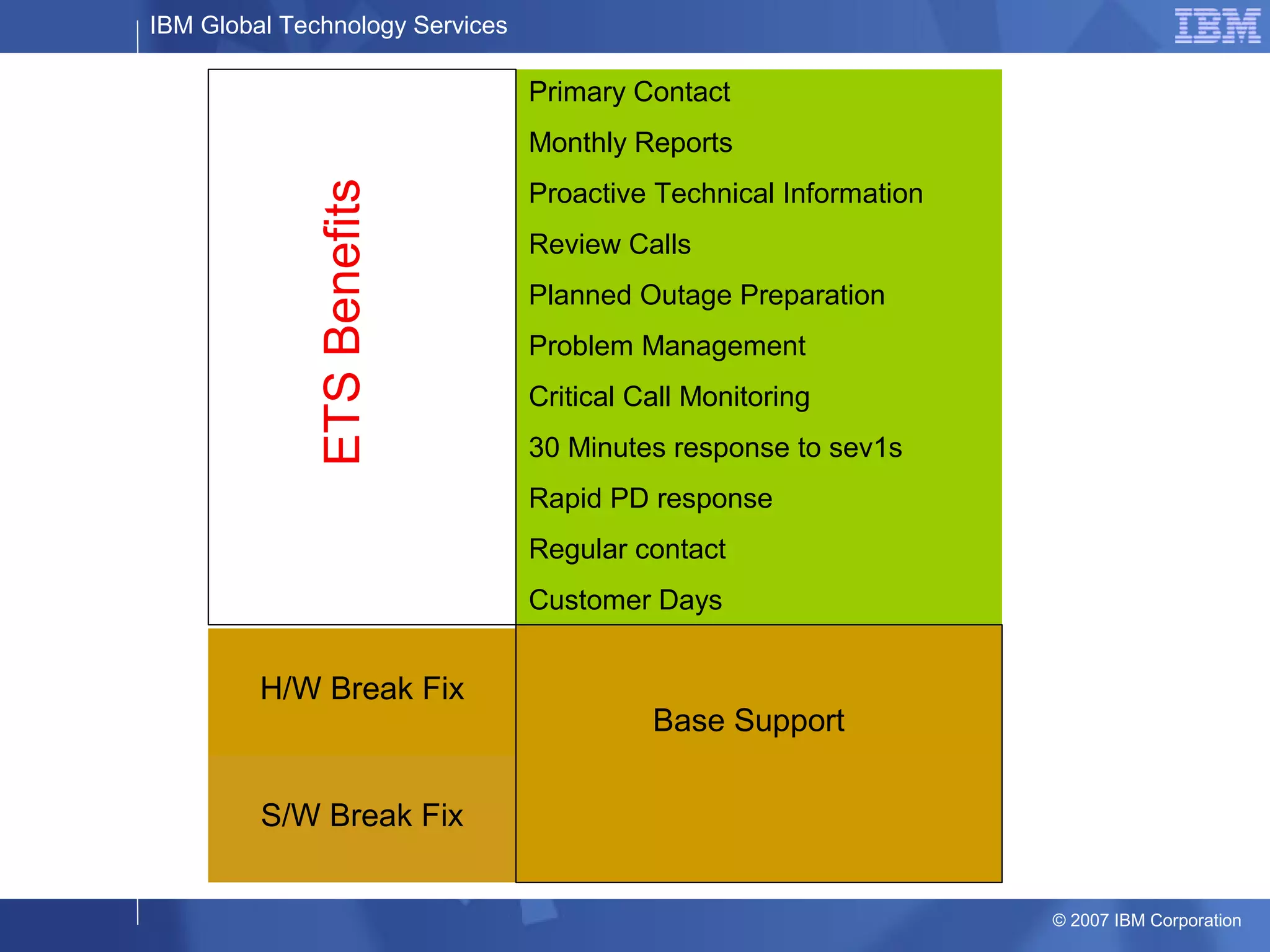 IBM Global Technology Services
© 2007 IBM Corporation
Primary Contact
Monthly Reports
Proactive Technical Information
Review Calls
Planned Outage Preparation
Problem Management
Critical Call Monitoring
30 Minutes response to sev1s
Rapid PD response
Regular contact
Customer Days
H/W Break Fix
S/W Break Fix
Base Support
ETSBenefits
 