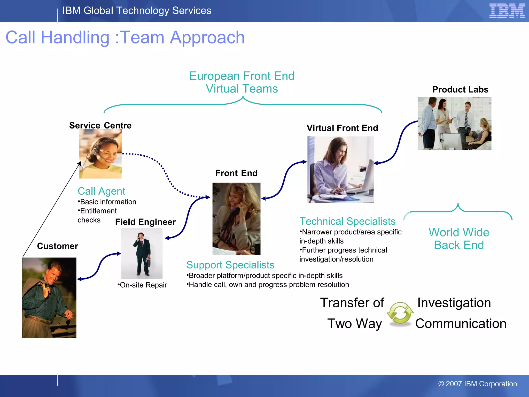 IBM Global Technology Services
© 2007 IBM Corporation
Call Handling :Team Approach
Customer
Product Labs
Support Specialists
•Broader platform/product specific in-depth skills
•Handle call, own and progress problem resolution
Front End
Service Centre
Call Agent
•Basic information
•Entitlement
checks
European Front End
Virtual Teams
World Wide
Back End
Transfer of Investigation
Two Way Communication
Field Engineer
•On-site Repair
Technical Specialists
•Narrower product/area specific
in-depth skills
•Further progress technical
investigation/resolution
Virtual Front End
 