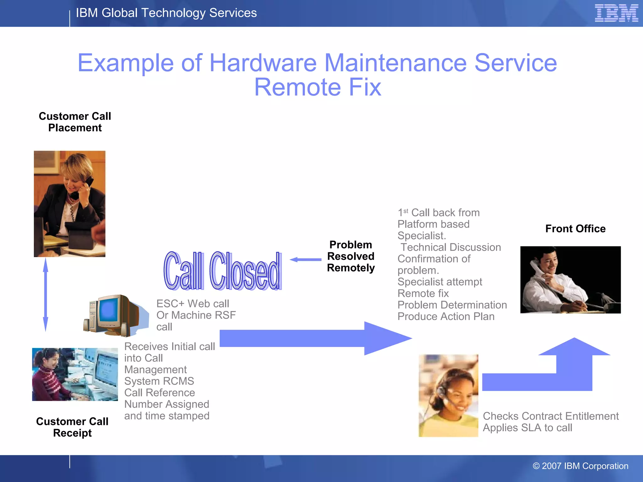 IBM Global Technology Services
© 2007 IBM Corporation
Example of Hardware Maintenance Service
Remote Fix
Entitlement
& Validation
Checks Contract Entitlement
Applies SLA to call
Receives Initial call
into Call
Management
System RCMS
Call Reference
Number Assigned
and time stamped
1st
Call back from
Platform based
Specialist.
Technical Discussion
Confirmation of
problem.
Specialist attempt
Remote fix
Problem Determination
Produce Action Plan
Front Office
ESC+ Web call
Or Machine RSF
call
Problem
Resolved
Remotely
Customer Call
Placement
Customer Call
Receipt
Front Office
 