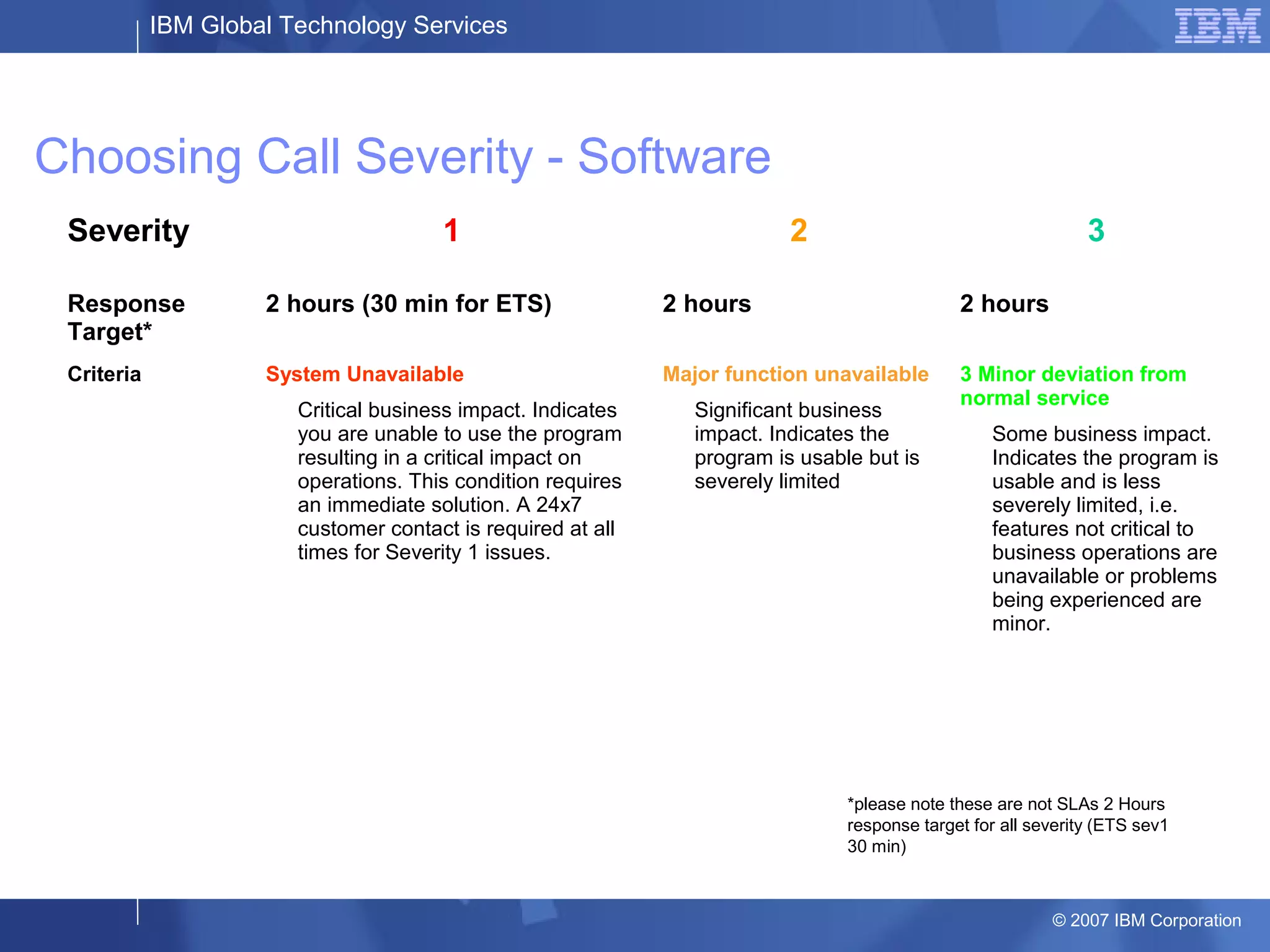 IBM Global Technology Services
© 2007 IBM Corporation
Choosing Call Severity - Software
Severity 1 2 3
Response
Target*
2 hours (30 min for ETS) 2 hours 2 hours
Criteria System Unavailable
Critical business impact. Indicates
you are unable to use the program
resulting in a critical impact on
operations. This condition requires
an immediate solution. A 24x7
customer contact is required at all
times for Severity 1 issues.
Major function unavailable
Significant business
impact. Indicates the
program is usable but is
severely limited
3 Minor deviation from
normal service
Some business impact.
Indicates the program is
usable and is less
severely limited, i.e.
features not critical to
business operations are
unavailable or problems
being experienced are
minor.
*please note these are not SLAs 2 Hours
response target for all severity (ETS sev1
30 min)
 