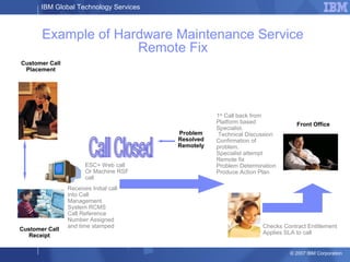 IBM Global Technology Services
© 2007 IBM Corporation
Example of Hardware Maintenance Service
Remote Fix
Entitlement
& Validation
Checks Contract Entitlement
Applies SLA to call
Receives Initial call
into Call
Management
System RCMS
Call Reference
Number Assigned
and time stamped
1st
Call back from
Platform based
Specialist.
Technical Discussion
Confirmation of
problem.
Specialist attempt
Remote fix
Problem Determination
Produce Action Plan
Front Office
ESC+ Web call
Or Machine RSF
call
Problem
Resolved
Remotely
Customer Call
Placement
Customer Call
Receipt
Front Office
 