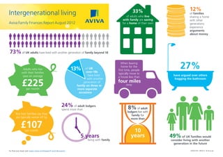 33%                          12%
Intergenerational living                                                                             of adults who live
                                                                                                                                         of families
                                                                                                                                         sharing a home
                                                                                                  with family are saving                 with other
Aviva Family Finances Report August 2012                                                          for a home of their own                generations
                                                                                                                                         experience
                                                                                                                                         arguments
                                                                                                                                         about money




73% of UK adults have lived with another generation of family beyond 18

              Adults who live                                  13%      of UK
                                                                         over-18s
                                                                                                 When leaving
                                                                                                  home for the
                                                                                               first time, people
                                                                                                                                  27%
             with their families                                                               typically move to
             save on average                                              have lived                                          have argued over others
                                                                                               a house less than
                                                                          with another                                         hogging the bathroom

             £225 per month
                                                                       generation of
                                                                  family on three or
                                                                   more separate
                                                                                               four miles
                                                                                                     away

                                                                    occasions



                                                        24% of adult lodgers                           8%    of adult
                                                        spend more than
                                                                                                      lodgers live with
       But host families say they
                                                                                                         family for
       are typically worse off by
                                                                                                         more than

            £107 per month                                                                                10
                                                                     5 years                             years              49% of UK families would
                                                                          living with family                                consider living with another
                                                                                                                              generation in the future

To find out more visit www.aviva.com/research-and-discussion                                                                             106001059 08/2012 © Aviva plc
 