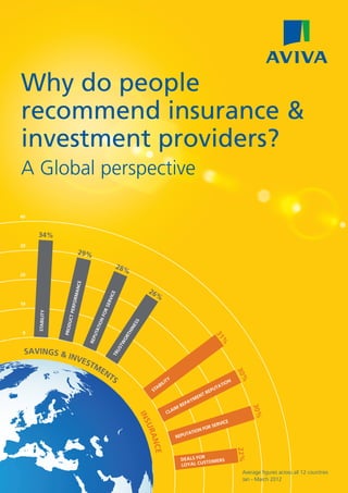 Why do people
recommend insurance &
investment providers?
A Global perspective

40



     34%
30
                             29%

                                                    28%
20
                         ANCE




                                                                        26
                                                                          %
                                                  ICE
                             RM




                                              ERV
                        ERFO




10
                                           RS
     STABILITY




                  UCT P




                                         FO
                                        ION




                                                                    S
                                                                 ES
                 PROD




                                       T




                                                              IN
                                   UTA




 0
                                                           TH




                                                                                                             31
                                                         OR
                                  REP




                                                                                                                  %
                                                        TW




 SAVINGS &
                                                    US




           INV
                                                  TR




              EST
                 ME
                   NT
                                                                                                                        30




                     S
                                                                                                                          %




                                                                                     Y
                                                                              I   LIT                             ION
                                                                           AB                                 TAT
                                                                         ST                              E PU
                                                                                                     NTR
                                                                                                Y ME
                                                                                             PA
                                                                                           RE
                                                                                                                              30%




                                                                                     AIM
                                                                                   CL
                                                                    INS




                                                                                                            ICE
                                                                                                        SERV
                                                                       UR




                                                                                                    FOR
                                                                                                ION
                                                                                             TAT
                                                                                         REPU
                                                                         ANC




                                                                                                                        22%
                                                                            E




                                                                                                    R
                                                                                           DEALS FO OMERS
                                                                                           LOY AL CUST
                                                                                                                         Average figures across all 12 countries
                                                                                                                         Jan - March 2012
 