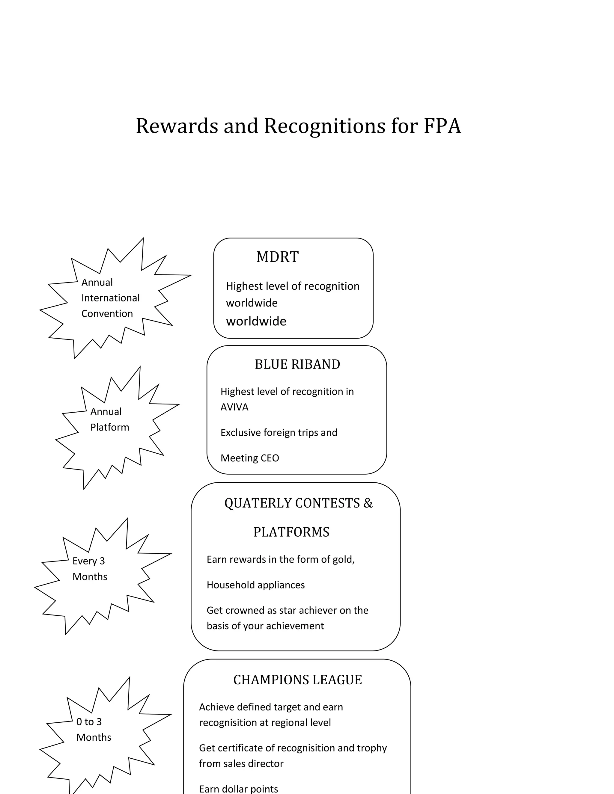 Rewards and Recognitions for FPA
CHAMPIONS LEAGUE
Achieve defined target and earn
recognisition at regional level
Get certificate of recognisition and trophy
from sales director
Earn dollar points
QUATERLY CONTESTS &
PLATFORMS
Earn rewards in the form of gold,
Household appliances
Get crowned as star achiever on the
basis of your achievement
BLUE RIBAND
Highest level of recognition in
AVIVA
Exclusive foreign trips and
Meeting CEO
MDRT
Highest level of recognition
worldwide
worldwide
0 to 3
Months
Every 3
Months
Annual
Platform
Annual
International
Convention
 