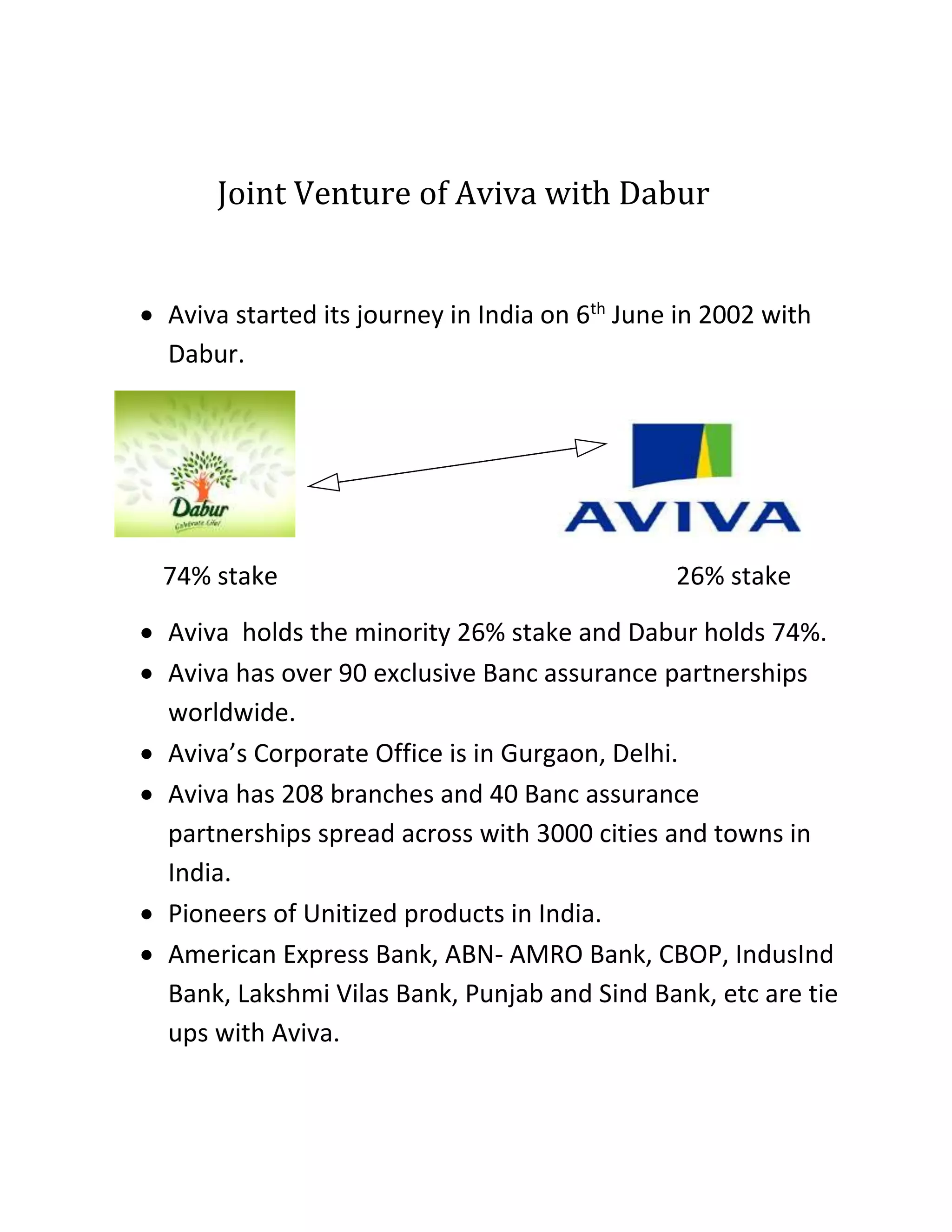 Joint Venture of Aviva with Dabur
 Aviva started its journey in India on 6th
June in 2002 with
Dabur.
74% stake 26% stake
 Aviva holds the minority 26% stake and Dabur holds 74%.
 Aviva has over 90 exclusive Banc assurance partnerships
worldwide.
 Aviva’s Corporate Office is in Gurgaon, Delhi.
 Aviva has 208 branches and 40 Banc assurance
partnerships spread across with 3000 cities and towns in
India.
 Pioneers of Unitized products in India.
 American Express Bank, ABN- AMRO Bank, CBOP, IndusInd
Bank, Lakshmi Vilas Bank, Punjab and Sind Bank, etc are tie
ups with Aviva.
 