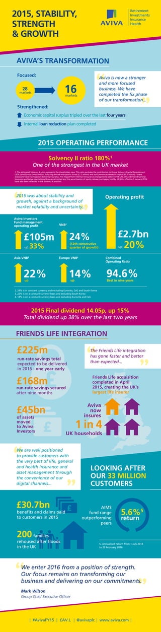 LOOKING AFTER
OUR 33 MILLION
CUSTOMERS
2015 Final dividend 14.05p, up 15%
Total dividend up 38% over the last two years
markets
1628
markets
Focused:
Aviva Investors
Fund management
operating profit
£105m
up 33%
Friends Life acquisition
completed in April
2015, creating the UK’s
largest life insurer
£168mrun-rate savings secured
after nine months
UK households
Aviva
now
insures
1 in 4
£30.7bn
rehoused after floods
in the UK
200families
benefits and claims paid
to customers in 2015
2015, STABILITY,
STRENGTH
& GROWTH
5. Annualised return from 1 July 2014
to 29 February 2016
2. 24% is in constant currency and excluding Eurovita, CxG and South Korea
Solvency II ratio 180%1
One of the strongest in the UK market
1. The estimated Solvency II ratio represents the shareholder view. This ratio excludes the contribution to Group Solvency Capital Requirement
(‘SCR’) and Group Own Funds of fully ring-fenced with-profits funds (£2.7 billion) and staff pension schemes in surplus (£0.7 billion) – these
exclusions have no impact on Solvency II surplus. The impact from internal reinsurance arrangements between UK Life, UK and Ireland General
Insurance and Aviva International Insurance Limited and the securitisation of equity release mortgages held by UK Life, effective 1 January 2016,
have also been reflected in the Solvency II position.
3. 22% is on a constant currency basis and excluding South Korea
4. 14% is on a constant currency basis and excluding Eurovita and CxG
FRIENDS LIFE INTEGRATION
AVIVA’S TRANSFORMATION
2015 OPERATING PERFORMANCE
£225m
run-rate savings total
expected to be delivered
in 2016 - one year early
of assets
moved
to Aviva
Investors
£45bn
Operating profit
£2.7bn
up 20%
24%
VNB2
(12th consecutive
quarter of growth)
14%up
Europe VNB4
22%up
Asia VNB3
| #AvivaFY15 | £AV.L | @avivaplc | www.aviva.com |
AIMS
fund range
outperforming
peers
5.6%5
return
Strengthened:
Economic capital surplus tripled over the last four years
Internal loan reduction plan completed
Combined
Operating Ratio
94.6%Best in nine years
The Friends Life integration
has gone faster and better
than expected...
Aviva is now a stronger
and more focused
business. We have
completed the fix phase
of our transformation...
2015 was about stability and
growth, against a background of
market volatility and uncertainty...
We are well positioned
to provide customers with
the very best of life, general
and health insurance and
asset management through
the convenience of our
digital channels...
We enter 2016 from a position of strength.
Our focus remains on transforming our
business and delivering on our commitments.
Mark Wilson
Group Chief Executive Officer
 