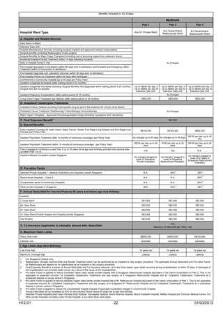 Benefits Schedule in SG Dollars

                                                                                                                                                     MyShield
                                                                                                                            Plan 1                      Plan 2                      Plan 3 1

                                                                                                                                                 Any Government/              B1 Government/
Hospital Ward Type                                                                                                  Any A1 Private Ward
                                                                                                                                                 Restructured Ward           Restructured Ward

A. Hospital and Related Services
Daily Room & Board
Intensive Care Unit
Hospital Miscellaneous Services (including surgical implants and approved medical consumables)
Surgical benefits (including Radiosurgery 2 & day surgery)
Surgical Benefits for Major Organ Transplant (including cost of procuring organs from cadaveric donor)
Accidental Inpatient Dental Treatment (within 14 days following Accident)
Daily In-Hospital Doctor’s Visit                                                                                                                      As Charged
Pre-Hospital Specialist’s Consultation (within 90 days prior to admission) and Accident and Emergency (A&E)
Treatment (within 24 hours prior to admission)
Pre-Hospital Diagnostic and Laboratory Services (within 90 days prior to admission)
Post-Hospital Follow-Up Treatment (within 90 days after discharge)
Confinement in Community Hospital (up to 45 days per Policy Year)
Inpatient Congenital Anomalies (after waiting period of 24 months)
Inpatient Congenital Anomalies excluding Surgical Benefits (first diagnosed within waiting period of 24 months).   - Up to S$450 per day; or - Up to S$450 per day; or - Up to S$450 per day; or
Surgical fees are not payable.                                                                                     - Up to S$900 per day for - Up to S$900 per day for - Up to S$900 per day for
                                                                                                                      Intensive Care Unit       Intensive Care Unit       Intensive Care Unit
Inpatient Pregnancy Complications (after waiting period of 10 months)                                                                                 As Charged
Living Donor Organ Transplant (per lifetime) (after waiting period of 24 months)                                           S$50,000                    S$30,000                    S$20,000

B. Outpatient Catastrophic Treatments
Outpatient Kidney Dialysis (including Erythropoietin drug as part of the treatment for chronic renal failure)
Outpatient Cancer Treatment: Radiotherapy/ Chemotherapy/ Immunotherapy                                                                                As Charged
Major Organ Transplant – Approved Immunosuppressant Drugs (including Cyclosporin and Tacrolimus)
                                 3
C. Final Expenses Benefit                                                                                                                              S$1,000

D. Special Benefits
Extra Inpatient Coverage for Heart Attack, Major Cancer, Stroke, End Stage Lung Disease and End Stage Liver               S$150,000                   S$100,000                   S$50,000
Disease (per Policy Year)
                                                                                                                                                                           S$100 per day up to 35
Inpatient Psychiatric Treatment (after 10 months of continuous coverage) (per Policy Year)                         As charged up to 60 days As charged up to 45 days               day

                                                                                                                    S$100 per day up to 35      $100 per day up to 35      S$100 per day up to 35
Inpatient Psychiatric Treatment (within 10 months of continuous coverage) (per Policy Year)                                 days                        days                       days
Free Coverage for Child(ren) (under Plan 2 up to 20 years old at age next birthday provided both parents take
up either Plan 1 or 2)                                                                                                        Yes                         Yes                        N.A.

Inpatient Medical Complaint outside Singapore                                                                                                                              As charged (pegged to
                                                                                                                    As charged (pegged to      As charged (pegged to
                                                                                                                                                                             costs of B1 ward of
                                                                                                                     costs of Singapore          costs of Singapore        Singapore Restructured
                                                                                                                      Private Hospitals)       Restructured Hospitals)
                                                                                                                                                                                 Hospitals)

E. Pro-ration Factor
                                                                                                                                                                4
Selected Private Hospitals * / Medical Institutions and Hospitals outside Singapore                                           N.A.                       50%                         35% 5
                                                                                                                                                                                            5
Restructured Hospitals – Class A                                                                                              N.A.                       N.A.                        85%
                                                                                                                                                                                            6
Unsubsidised wards in Community Hospitals                                                                                     N.A.                       N.A.                        85%
                                                                                                                                                                4                           5
Other private Hospitals in Singapore                                                                                          80%                        40%                         28%
                          7
F. Annual Deductible for Insured Persons 80 years and below age next birthday
Inpatient

C Class Ward                                                                                                                S$1,500                    S$1,500                     S$1,500

B2 Class Ward                                                                                                               S$2,000                    S$2,000                     S$2,000

B1 Class Ward                                                                                                               S$2,500                    S$2,500                     S$2,500

A1 Class Ward/ Private Hospital and Hospital outside Singapore                                                              S$3,500                    S$3,500                     S$3,500
Day Surgery                                                                                                                 S$3,000                    S$3,000                     S$2,000

                                                                                                                                                       10%
G. Co-Insurance (applicable to claimable amount after deductible)                                                                        Maximum of S$25,500 per Policy Year

H. Maximum Claim Limits
Policy Year Limit                                                                                                         S$650,000                   S$400,000                   S$150,000

Lifetime Limit                                                                                                             Unlimited                   Unlimited                   Unlimited

I. Age Limits (Age Next Birthday)
Last Entry Age                                                                                                            75 years old               75 years old                75 years old
Maximum Coverage Age                                                                                                        Lifetime                    Lifetime                   Lifetime
1.   For Singapore Citizens only.
2.   Radiosurgery includes Gamma Knife and Novalis Treatment which can be performed as an Inpatient or day surgery procedure. The applicable Annual Deductible and Pro-ration Factor
     for Radiosurgery will depend on its classification as an Inpatient or day surgery procedure.
3.   Final Expenses Benefit is a waiver of Annual Deductible and Co-Insurance amounts, up to the limits stated, upon death occurring during hospitalization or within 30 days of discharge of
     the hospitalization and provided death occurs as a result of the cause of the hospitalization.
4.   Pro-ration Factor is applied to reduce overseas/ higher class wards/ private hospital bills to Singapore Restructured Hospital equivalent in the claims computation of Plan 2. This is not
     applicable to expenses incurred for Outpatient Catastrophic Treatments and day surgery at a Singapore Restructured Hospital and for Outpatient Catastrophic Treatments at a
     subsidized dialysis or cancer centre in Singapore.
5.   Pro-ration Factor is applied to reduce overseas/ higher class wards/ private hospital bills to B1 Restructured Hospital equivalent in the claims computation of Plan 3. This is not applicable
     to expenses incurred for Outpatient Catastrophic Treatments and day surgery at a Singapore B1 Restructured Hospital and for Outpatient Catastrophic Treatments at a subsidised
     dialysis or cancer centre in Singapore.
6.   Pro-ration Factor is applied to reduce the unsubsidised hospital charges to equivalent subsidised charges in a Community Hospital.
7.   Annual Deductible will be increased by 50% for any Insured Person above 80 years old at age next birthday.
*    Selected Private Hospitals shall mean Parkway East Hospital, Gleneagles Hospital, Mount Alvernia Hospital, Mount Elizabeth Hospital, Raffles Hospital and Thomson Medical Centre. For
     other private Hospitals not listed under Private Hospital, a pro-ration factor shall apply.

H12.01                                                                                           22                                                                               01/03/2013
 