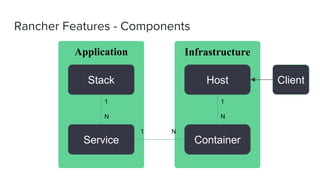 InfrastructureApplication
Rancher Features - Components
Stack
Service Container
Host
1
N
1
N
1 N
Client
 