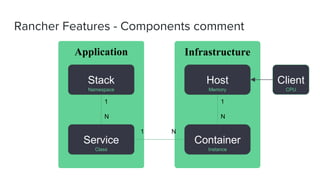 InfrastructureApplication
Rancher Features - Components comment
Stack
Service Container
Host
1
N
1
N
1 N
Namespace
Class
Memory
Instance
Client
CPU
 