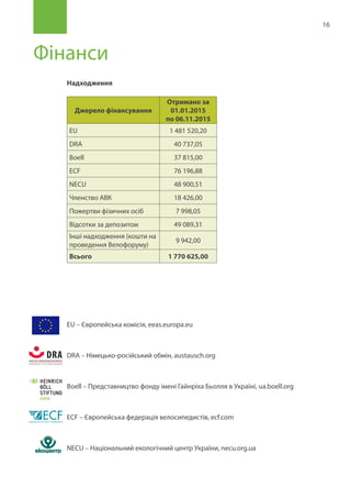 16
Фінанси
Джерело фінансування
Отримано за
01.01.2015
по 06.11.2015
EU 1 481 520,20
DRA 40 737,05
Boell 37 815,00
ECF 76 196,88
NECU 48 900,51
Членство АВК 18 426,00
Пожертви фізичних осіб 7 998,05
Відсотки за депозитом 49 089,31
Інші надходження (кошти на
проведення Велофоруму)
9 942,00
Всього 1 770 625,00
Надходження
EU – Європейська комісія, eeas.europa.eu
DRA – Німецько-російський обмін, austausch.org
Boell – Представництво фонду імені Гайнріха Бьолля в Україні, ua.boell.org
ECF – Європейська федерація велосипедистів, ecf.com
NECU – Національний екологічний центр України (НЕЦУ)
 