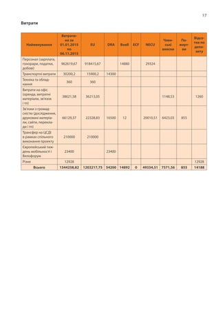 17
Найменування
Витраче-
но за
01.01.2015
по
06.11.2015
EU DRA Boell ECF NECU
Член-
ські
внески
По-
жерт-
ви
Відсо-
тки по
депо-
зиту
Персонал (зарплата,
гонорари, податки,
добові)
962619,67 918415,67 14880 29324
Транспортні витрати 30200,2 15900,2 14300
Техніка та облад-
нання
360 360
Витрати на офіс
(оренда, витратні
матеріали, зв'язок
і тп)
38621,58 36213,05 1148,53 1260
Зв'язки з громад-
скістю (дослідження,
друковані матеріа-
ли, сайти, перекла-
ди і тп)
66129,37 22328,83 16500 12 20010,51 6423,03 855
Трансфер на ЦСДІ
в рамках спільного
виконання проекту
210000 210000
Європейський тиж-
день мобільності і
Велофорум
23400 23400
Різне 12928 12928
Всього 1344258,82 1203217,75 54200 14892 0 49334,51 7571,56 855 14188
Витрати
 