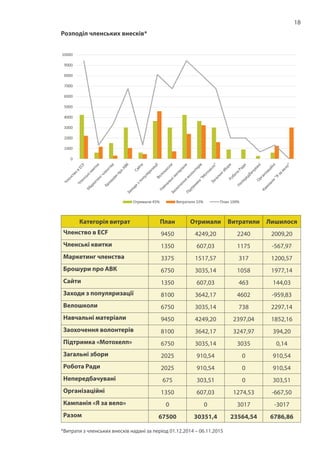 18
Розподіл членських внесків*
Категорія витрат План Отримали Витратили Лишилося
Членство в ECF 9450 4249,20 2240 2009,20
Членські квитки 1350 607,03 1175 -567,97
Маркетинг членства 3375 1517,57 317 1200,57
Брошури про АВК 6750 3035,14 1058 1977,14
Сайти 1350 607,03 463 144,03
Заходи з популяризації 8100 3642,17 4602 -959,83
Велошколи 6750 3035,14 738 2297,14
Навчальні матеріали 9450 4249,20 2397,04 1852,16
Заохочення волонтерів 8100 3642,17 3247,97 394,20
Підтримка «Мотохелп» 6750 3035,14 3035 0,14
Загальні збори 2025 910,54 0 910,54
Робота Ради 2025 910,54 0 910,54
Непередбачувані 675 303,51 0 303,51
Організаційні 1350 607,03 1274,53 -667,50
Кампанія «Я за вело» 0 0 3017 -3017
Разом 67500 30351,4 23564,54 6786,86
*Витрати з членських внесків надані за період 01.12.2014 – 06.11.2015
 