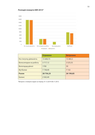 19
Розподіл пожертв АВК 2015*
Отримано Витрачено
На статутну діяльність 15 600,73 15 483,3
Велосипедом на роботу 3 717,12 3 525,55
Велопарад дівчат 1700 50
Футболки 7 738,40 7 132
Разом 28 756,25 26 190,85
Баланс 2 565,40
*Витрати з пожертв надані за період 01.12.2014-06.11.2015
 