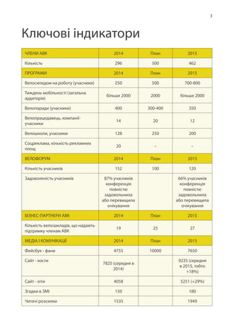 3
Ключові індикатори
ЧЛЕНИ АВК 2014 План 2015
Кількість 296 500 462
ПРОГРАМИ 2014 План 2015
Велосипедом на роботу (учасники) 250 500 700-800
Тиждень мобільності (загальна
аудиторія)
більше 2000 2000 більше 2000
Велопаради (учасники) 400 300-400 350
Велопрацедавець, компанії-
учасники
14 20 12
Велошколи, учасники 128 250 200
Соцреклама, кількість рекламних
площ
20 – –
ВЕЛОФОРУМ 2014 План 2015
Кількість учасників 152 100 120
Задоволеність учасників 87% учасників
конференція
повністю
задовольнила
або перевищила
очікування
66% учасників
конференція
повністю
задовольнила
або перевищила
очікування
БІЗНЕС-ПАРТНЕРИ АВК 2014 План 2015
Кількість велозакладів, що надають
підтримку членам АВК
19 25 27
МЕДІА І КОМУНІКАЦІЇ 2014 План 2015
Фейсбук - фани 4755 10000 7650
Сайт - хости
7825 (середня в
2014)
9235 (середня
в 2015, тобто
+18%)
Сайт - хіти 4058 5251 (+29%)
Згадки в ЗМІ 150 180
Читачі розсилки 1535 1949
 