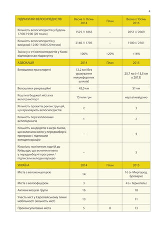 4
ПІДРАХУНКИ ВЕЛОСИПЕДИСТІВ Весна // Осінь
2014
План
Весна // Осінь
2015
Кількість велосипедистів у будень
17:00-19:00 (20 точок)
1525 // 1865 – 2051 // 2069
Кількість велосипедистів у
вихідний 12:00-14:00 (20 точок)
2140 // 1705 – 1500 // 2561
Зміни у к-сті велосипедистів у Києві
відповідно до підрахунку
100% +20% +16%
АДВОКАЦІЯ 2014 План 2015
Велошляхи транспортні 12,2 км (без
урахування
некомфортних
шляхів)
25,7 км (+13,5 км
у 2015)
Велошляхи рекреаційні 45,5 км 51 км
Кошти в бюджеті міста на
велотранспорт
15 млн грн наразі невідомо
Кількість проектів реконструкцій,
що враховують велосипедистів
2 3
Кількість перехоплюючих
велопаркінгів
1 2
Кількість кандидатів в мери Києва,
що включили вело у передвиборчі
програми / підписали
велодекларацію
– 4
Кількість політичних партій до
Київради, що включили вело
у передвиборчі програми /
підписали велодекларацію
– 5
УКРАЇНА 2014 План 2015
Міста з велоконцепцією
14
16 (+ Миргород,
Бровари)
Міста з велоофіцером 3 4 (+ Тернопіль)
Активні місцеві групи 16 18
Участь міст у Європейському тижні
мобільності (кількість міст)
13 11
Проконсультовані міста 5 8 13
 