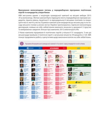 8
Врахування велосипедних питань у передвиборчих програмах політичних
партій та кандидатів у мери Києва	
АВК виступила одним з ініціаторів громадської кампанії на місцеві вибори 2015
«Я за велосипед». Метою кампанії було підвищити якість передвиборчих програм кан-
дидатів, підняти рівень підзвітності та відповідальності місцевих політиків та покра-
щити якість життя у містах. В рамках кампанії усім кандидатам до міських рад та на по-
саду міського голови у різних містах України пропонувалось підписати велосипедну
декларацію, взявши на себе зобов’язання виконати зазначені у документі 5 простих
та вимірюваних завдання. Більше про кампанію: 2015.velotransport.info
У Києві кампанію підтримали 6 політичних партій у кількості 51 кандидата. З них до
міської ради пройшли 2 політичні партії з загальною кількістю 39 мандатів зі 120. АВК
планує продовжити роботу з депутатами щодо виконання взятих на себе зобов’язань.
 