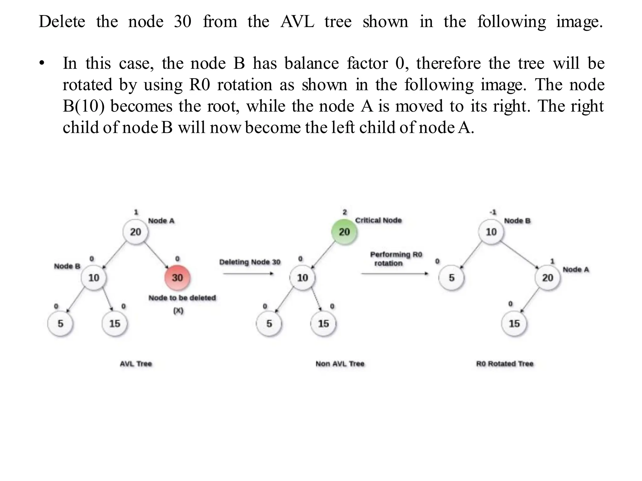 Delete the node 30 from the AVL tree shown in the following image.
• In this case, the node B has balance factor 0, therefore the tree will be
rotated by using R0 rotation as shown in the following image. The node
B(10) becomes the root, while the node A is moved to its right. The right
child of nodeB will now become the left child of nodeA.
 