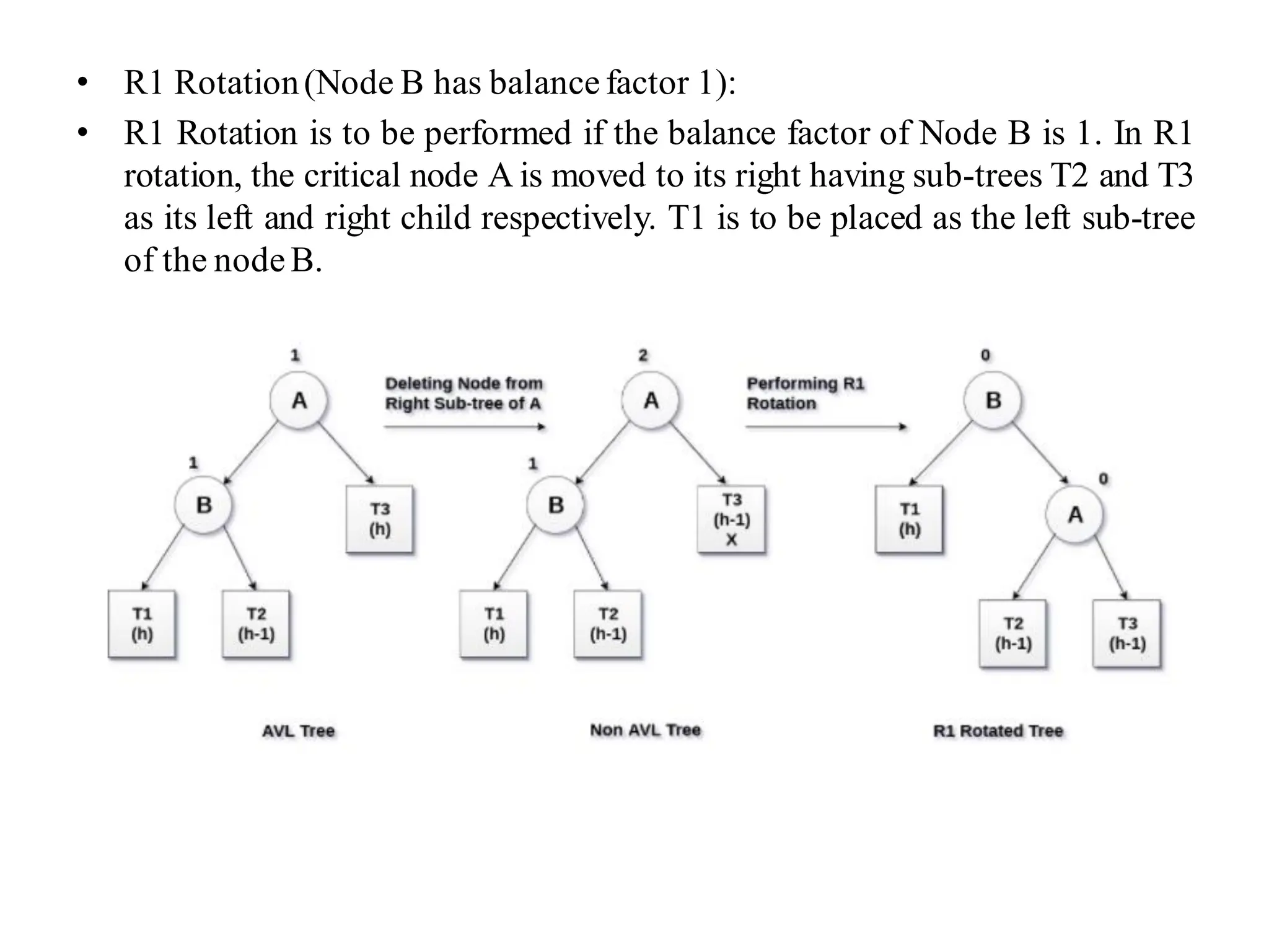 • R1 Rotation(Node B has balance factor 1):
• R1 Rotation is to be performed if the balance factor of Node B is 1. In R1
rotation, the critical node A is moved to its right having sub-trees T2 and T3
as its left and right child respectively. T1 is to be placed as the left sub-tree
of the node B.
 