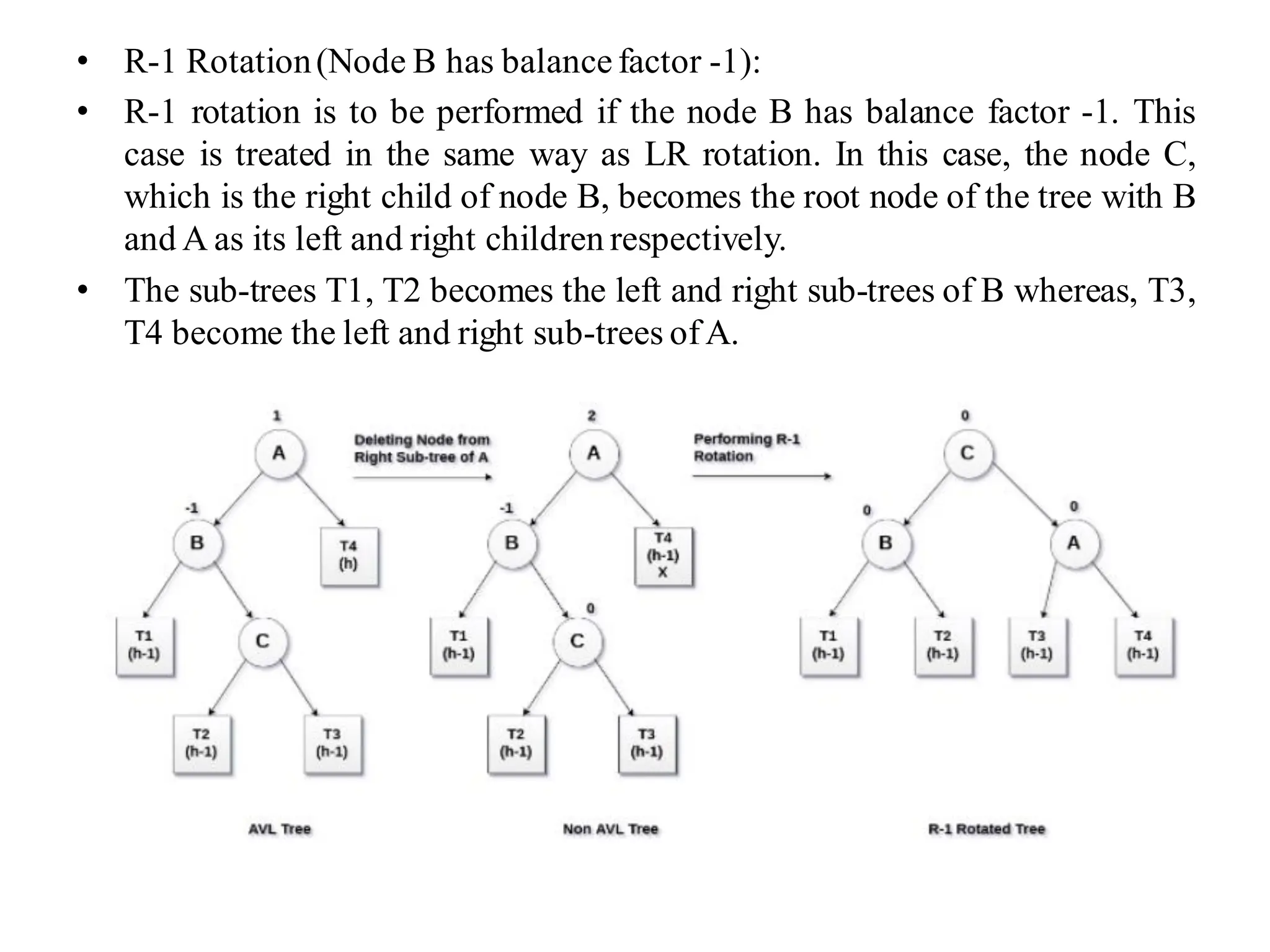 • R-1 Rotation(Node B has balance factor -1):
• R-1 rotation is to be performed if the node B has balance factor -1. This
case is treated in the same way as LR rotation. In this case, the node C,
which is the right child of node B, becomes the root node of the tree with B
and A as its left and right children respectively.
• The sub-trees T1, T2 becomes the left and right sub-trees of B whereas, T3,
T4 become the left and right sub-trees ofA.
 