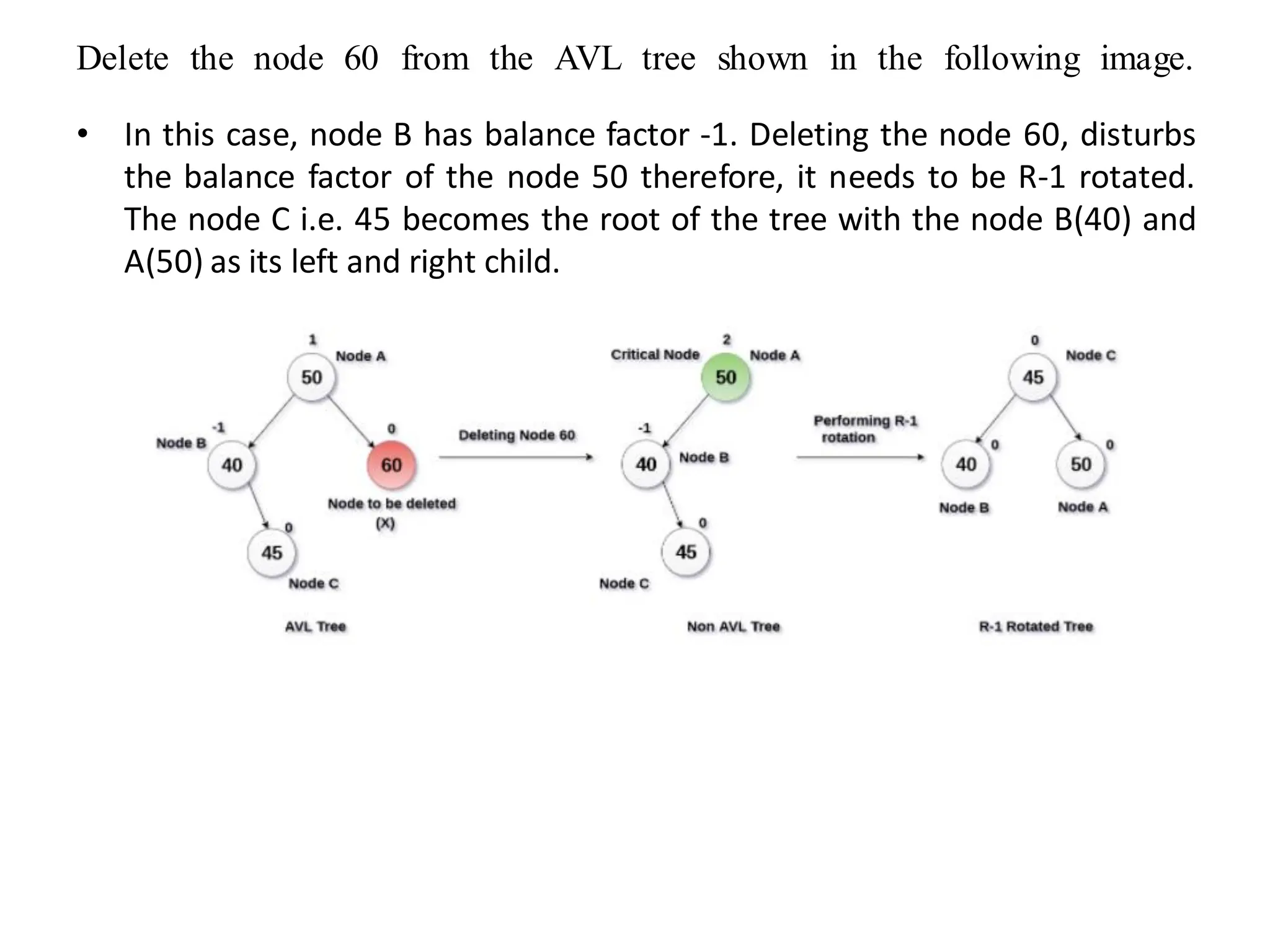 Delete the node 60 from the AVL tree shown in the following image.
• In this case, node B has balance factor -1. Deleting the node 60, disturbs
the balance factor of the node 50 therefore, it needs to be R-1 rotated.
The node C i.e. 45 becomes the root of the tree with the node B(40) and
A(50) as its left and right child.
 