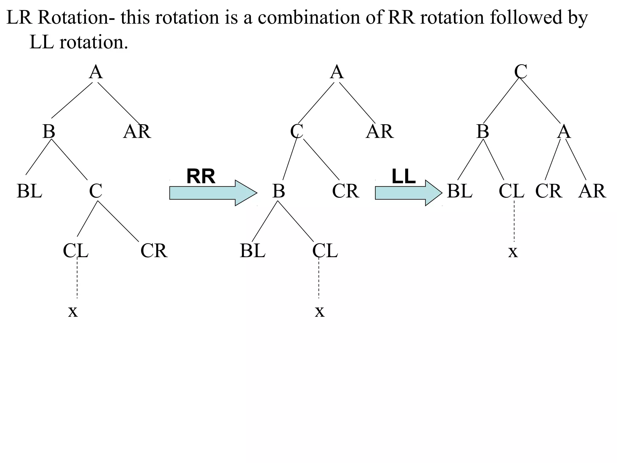LR Rotation- this rotation is a combination of RR rotation followed by 
LL rotation. 
A A C 
B AR C AR B A 
RR LL 
BL C B CR BL CL CR AR 
CL CR BL CL x 
x x 
 
