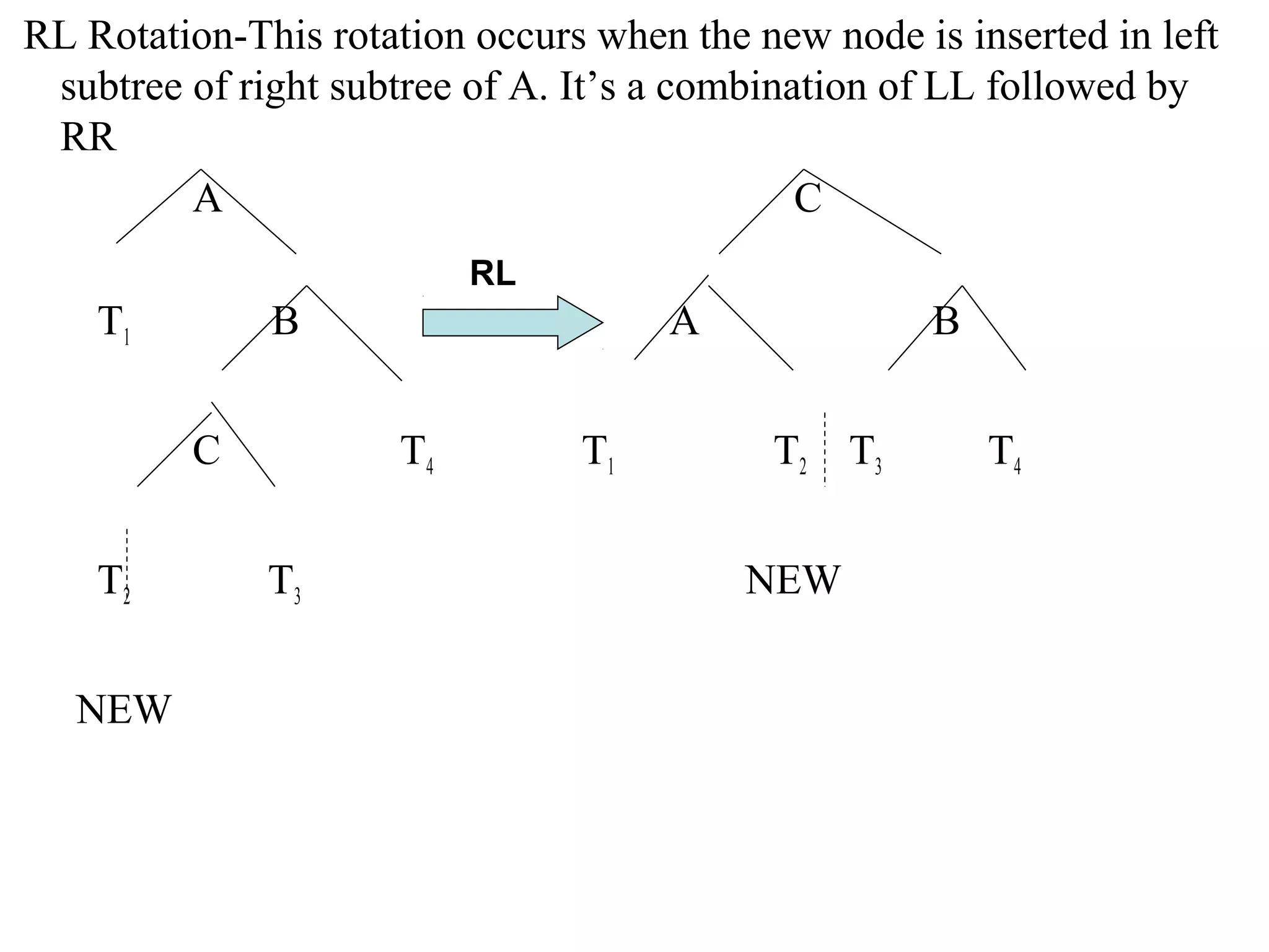 RL Rotation-This rotation occurs when the new node is inserted in left 
subtree of right subtree of A. It’s a combination of LL followed by 
RR 
A C 
T1 B A B 
C T4 T1 T2 T3 T4 
T2 T3 NEW 
NEW 
RL 
 