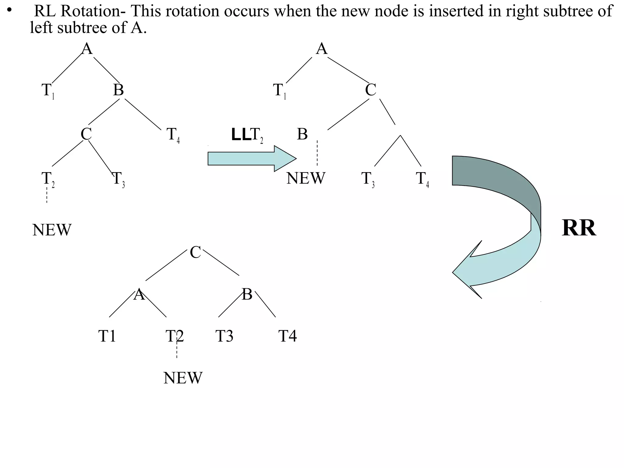 • RL Rotation- This rotation occurs when the new node is inserted in right subtree of 
left subtree of A. 
A A 
T1 B T1 C 
C T4 T2 B 
T2 T3 NEW T3 T4 
NEW RR 
C 
A B 
T1 T2 T3 T4 
NEW 
LL 
 