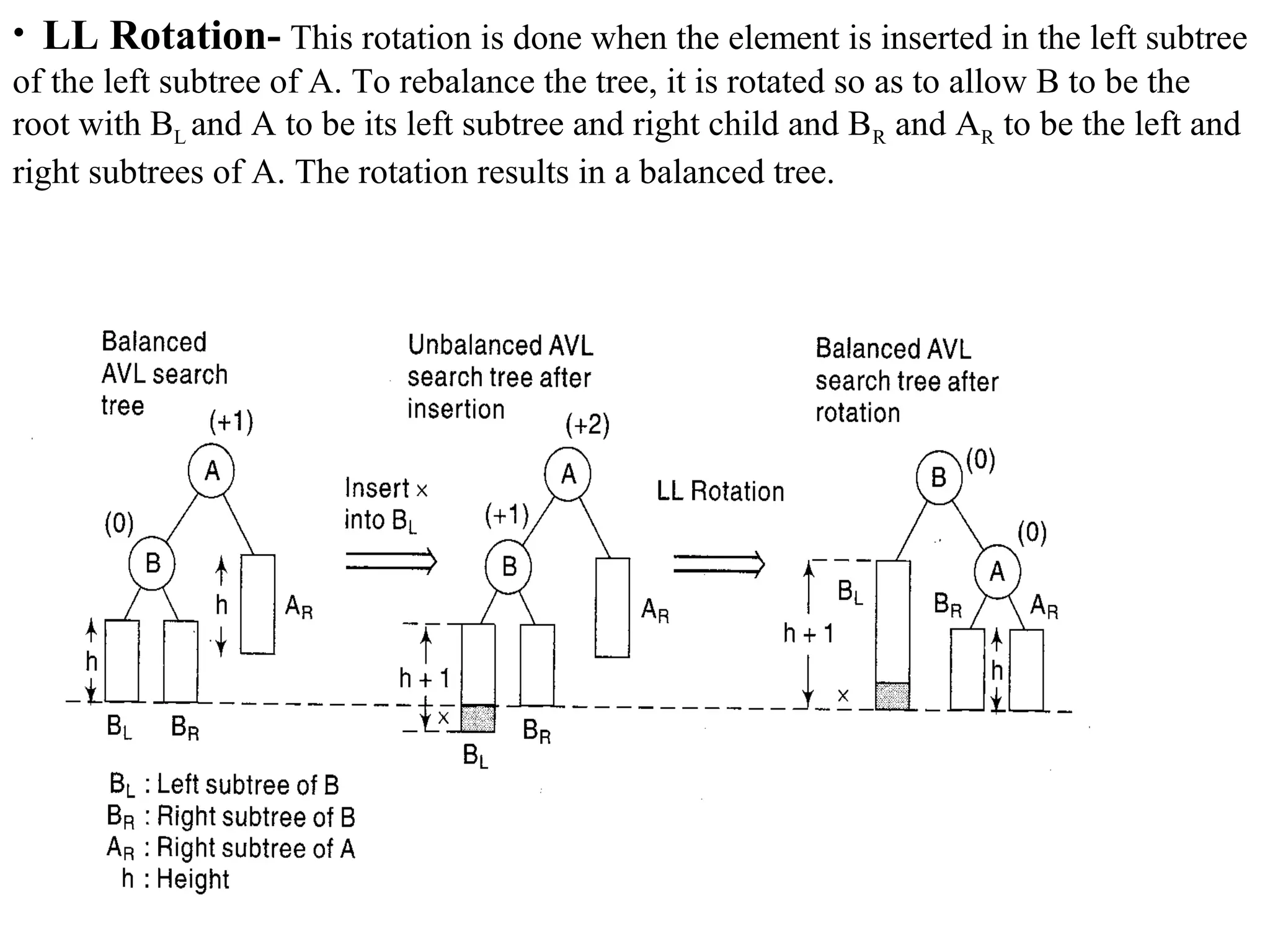• LL Rotation- This rotation is done when the element is inserted in the left subtree 
of the left subtree of A. To rebalance the tree, it is rotated so as to allow B to be the 
root with BL and A to be its left subtree and right child and BR and AR to be the left and 
right subtrees of A. The rotation results in a balanced tree. 
 