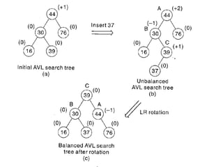 Avl tree | PPT