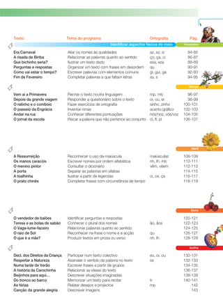 5
Texto Tema do programa Ortografia Pág.
Era Carnaval Aliar os nomes às qualidades az, ez, iz 84-85
A risada de Biriba Relacionar as palavras quanto ao sentido ço, ça, ci 86-87
Que bichinho seria? Ilustrar um texto dado esa, eza 88-89
Perguntas e respostas Organizar um texto com frases em desordem qu 90-91
Como vai estar o tempo? Escrever palavras com elementos comuns gi, gui, ga 92-93
Fim de Fevereiro Completar palavras a que faltam letras ss, s 94-95
Vem aí a Primavera Recriar o texto noutra linguagem mp, mb 96-97
Depois da grande viagem Responder a questionário sobre o texto oi, ou, ei 98-99
O ratinho e o comboio Fazer exercícios de ortografia sinho, zinho 100-101
O passeio da Engrácia Inventar rimas acento gráfico 102-103
Andar na rua Conhecer diferentes pontuações nós/noz, vós/voz 104-105
O jornal da escola Riscar a palavra que não pertence ao conjunto cl, fl, pl 106-107
A Ressurreição Reconhecer o uso da maiúscula maiúsculas 108-109
Os manos caracóis Escrever nomes por ordem alfabética nh, lh, mb 110-111
O menino pintor Consultar o dicionário vêm, vêem 112-113
A porta Separar as palavras em sílabas 114-115
A toalhinha Ilustrar a partir de legendas ci, ce, ça 116-117
O prato chinês Completar frases com circunstância de tempo 118-119
O vendedor de balões Identificar perguntas e respostas 120-121
Teresa e as bolas de sabão Conhecer o plural dos nomes ão, ãos 122-123
O Vaga-lume-faceiro Relacionar palavras quanto ao sentido 124-125
O raio de Sol Reconhecer na frase o nome e a acção qu 126-127
O que é a mãe? Produzir textos em prosa ou verso nh, lh 128-129
Decl. dos Direitos da Criança Participar num texto colectivo eu, oi, ou 130-131
Respeitar a Natureza Assinalar o sentido da palavra no texto ss 132-133
Numa tarde de Verão Escrever frases a partir de grupos 134-135
A história da Carochinha Relacionar as ideias do texto 136-137
Beijinhos para aqui… Descrever situações imaginadas 138-139
Do tronco ao barco Memorizar um texto para recitar tr 140-141
As férias Relatar desejos e projectos mp 142
Canção da grande alegria Descrever imagens 143
FevereiroIdentificar aspectos físicos do meio
MarçoDescobrir inter-relações entre espaços
AbrilConhecer materiais e objectos
MaioDescobertas e experiências com o ar
JunhoSaber utilizar objectos
 