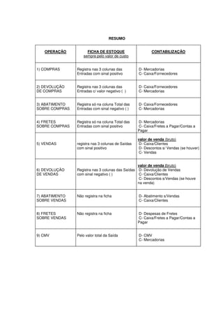 RESUMO


   OPERAÇÃO          FICHA DE ESTOQUE                      CONTABILIZAÇÃO
                   sempre pelo valor de custo


1) COMPRAS      Registra nas 3 colunas das          D- Mercadorias
                Entradas com sinal positivo         C- Caixa/Fornecedores


2) DEVOLUÇÃO    Registra nas 3 colunas das          D- Caixa/Fornecedores
DE COMPRAS      Entradas c/ valor negativo ( )      C- Mercadorias


3) ABATIMENTO   Registra só na coluna Total das     D- Caixa/Fornecedores
SOBRE COMPRAS   Entradas com sinal negativo ( )     C- Mercadorias


4) FRETES       Registra só na coluna Total das     D- Mercadorias
SOBRE COMPRAS   Entradas com sinal positivo         C- Caixa/Fretes a Pagar/Contas a
                                                    Pagar

                                                    valor de venda (bruto)
5) VENDAS       registra nas 3 colunas de Saídas    D- Caixa/Clientes
                com sinal positivo                  D- Descontos s/ Vendas (se houver)
                                                    C- Vendas


                                                    valor de venda (bruto)
6) DEVOLUÇÃO    Registra nas 3 colunas das Saídas    D- Devolução de Vendas
DE VENDAS       com sinal negativo ( )               C- Caixa/Clientes
                                                     C- Descontos s/Vendas (se houve
                                                    na venda)


7) ABATIMENTO   Não registra na ficha               D- Abatimento s/Vendas
SOBRE VENDAS                                        C- Caixa/Clientes


8) FRETES       Não registra na ficha               D- Despesas de Fretes
SOBRE VENDAS                                        C- Caixa/Fretes a Pagar/Contas a
                                                    Pagar


9) CMV          Pelo valor total da Saída           D- CMV
                                                    C- Mercadorias
 