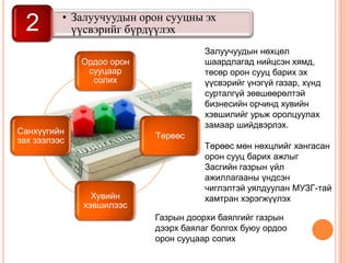 • Залуучуудын орон сууцны эх
үүсвэрийг бүрдүүлэх2
Ордоо орон
сууцаар
солих
Төрөөс
Хувийн
хэвшилээс
Санхүүгийн
зах зээлээс
Залуучуудын нөхцөл
шаардлагад нийцсэн хямд,
төсөр орон сууц барих эх
үүсвэрийг үнэгүй газар, хүнд
сурталгүй зөвшөөрөлтэй
бизнесийн орчинд хувийн
хэвшилийг урьж оролцуулах
замаар шийдвэрлэх.
Төрөөс мөн нөхцлийг хангасан
орон сууц барих ажлыг
Засгийн газрын үйл
ажиллагааны үндсэн
чиглэлтэй уялдуулан МУЗГ-тай
хамтран хэрэгжүүлэх
Газрын доорхи баялгийг газрын
дээрх баялаг болгох буюу ордоо
орон сууцаар солих
 