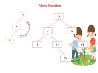 14
17
7
4 53
11
13
Right Rotation
11
7
4
 