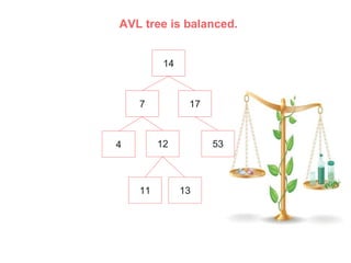 AVL tree is balanced.
14
17
7
4 53
12
13
11
 