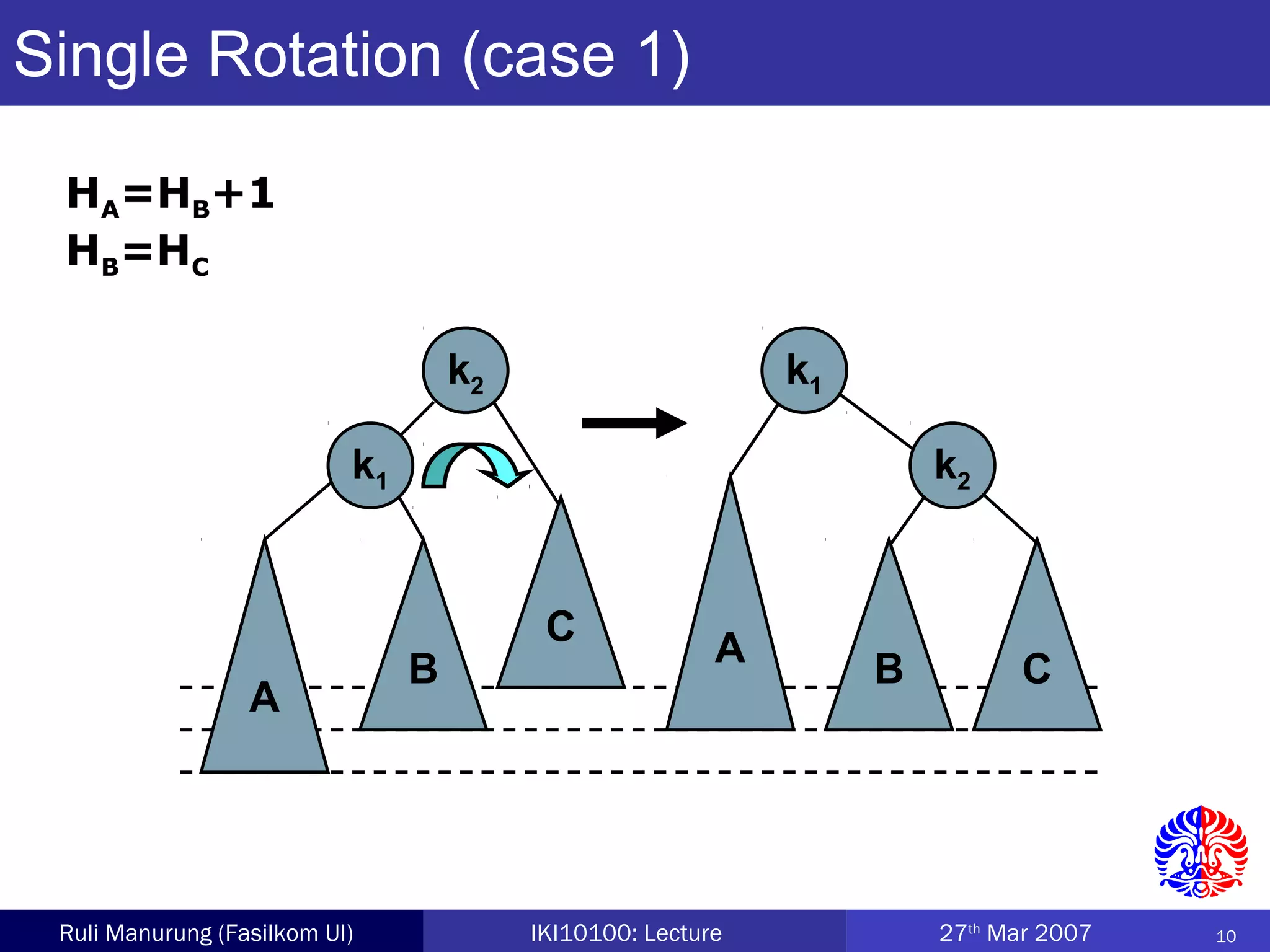 10Ruli Manurung (Fasilkom UI) IKI10100: Lecture 27th
Mar 2007
A
k2
B
k1
C
CB
A
k1
k2
Single Rotation (case 1)
HA=HB+1
HB=HC
 